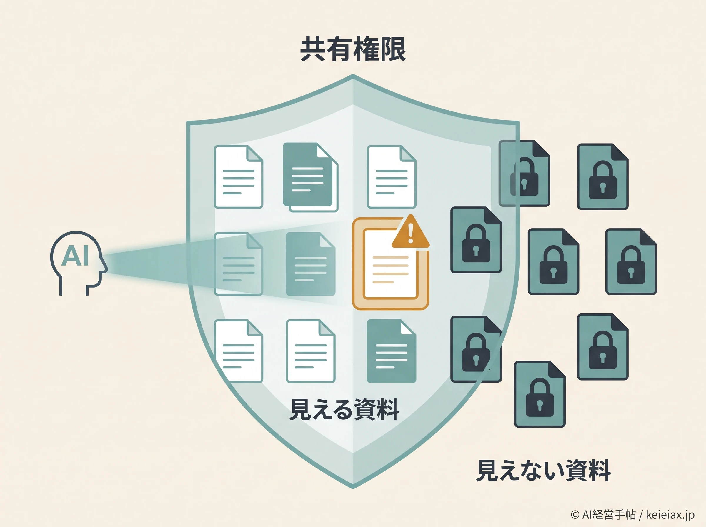 共有権限の内側だけをAIが検索する考え方