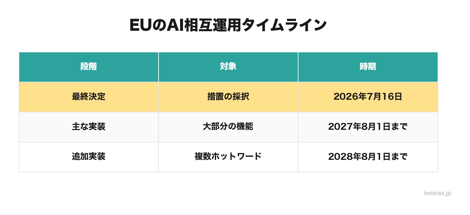 EUのAI相互運用実施時期