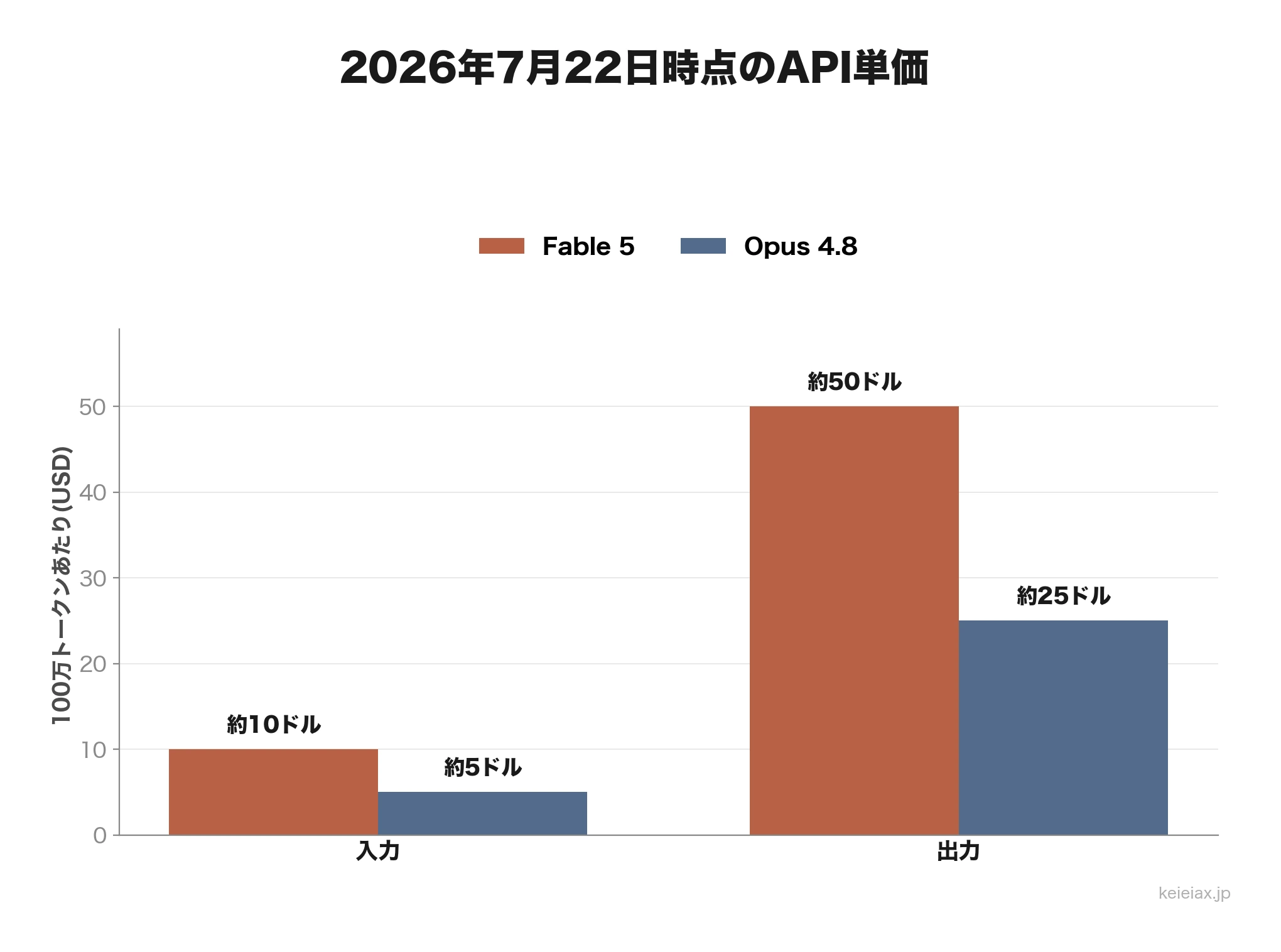 Fable 5とOpus 4.8のAPI単価