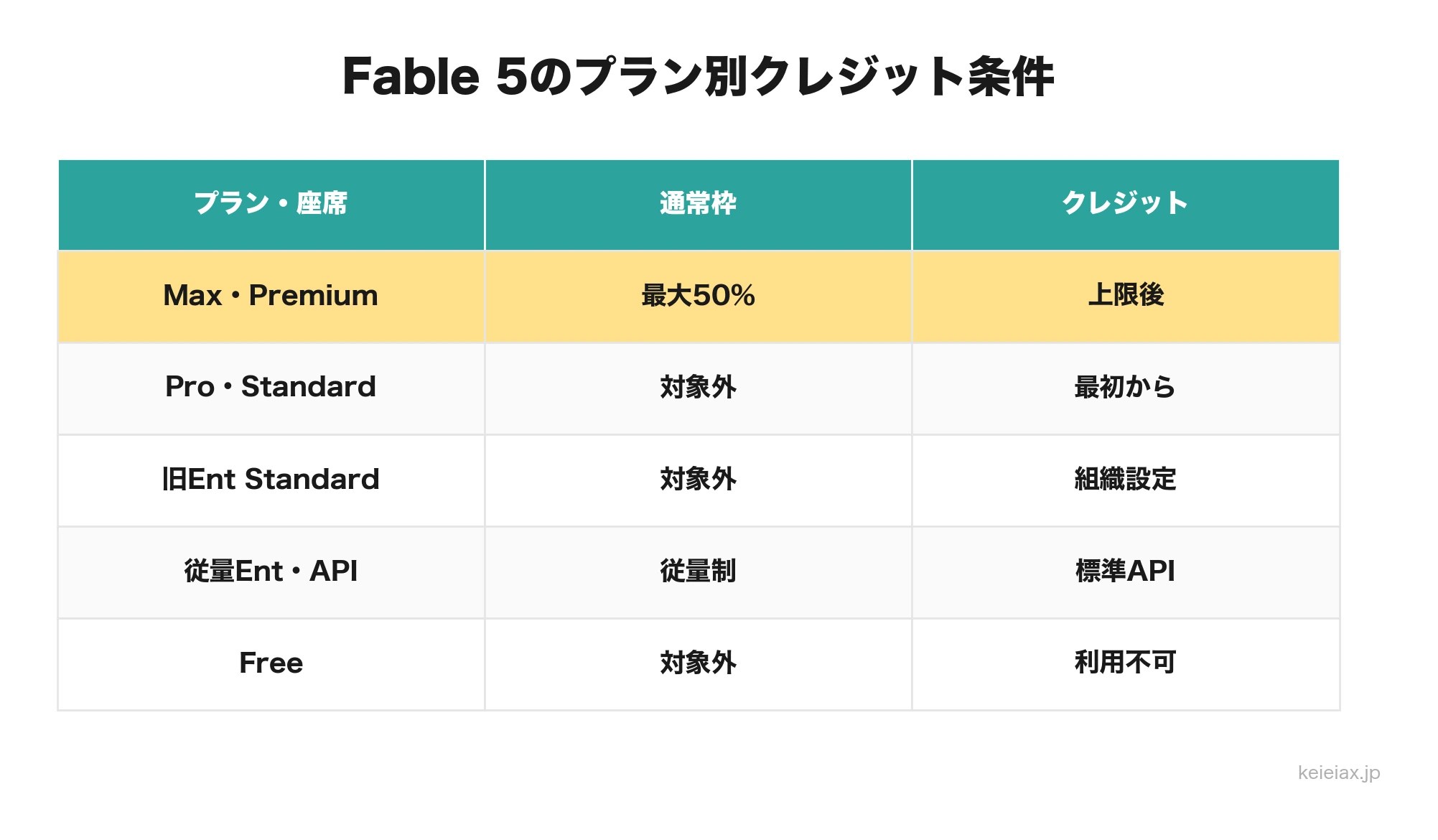 Fable 5のプラン別利用条件表