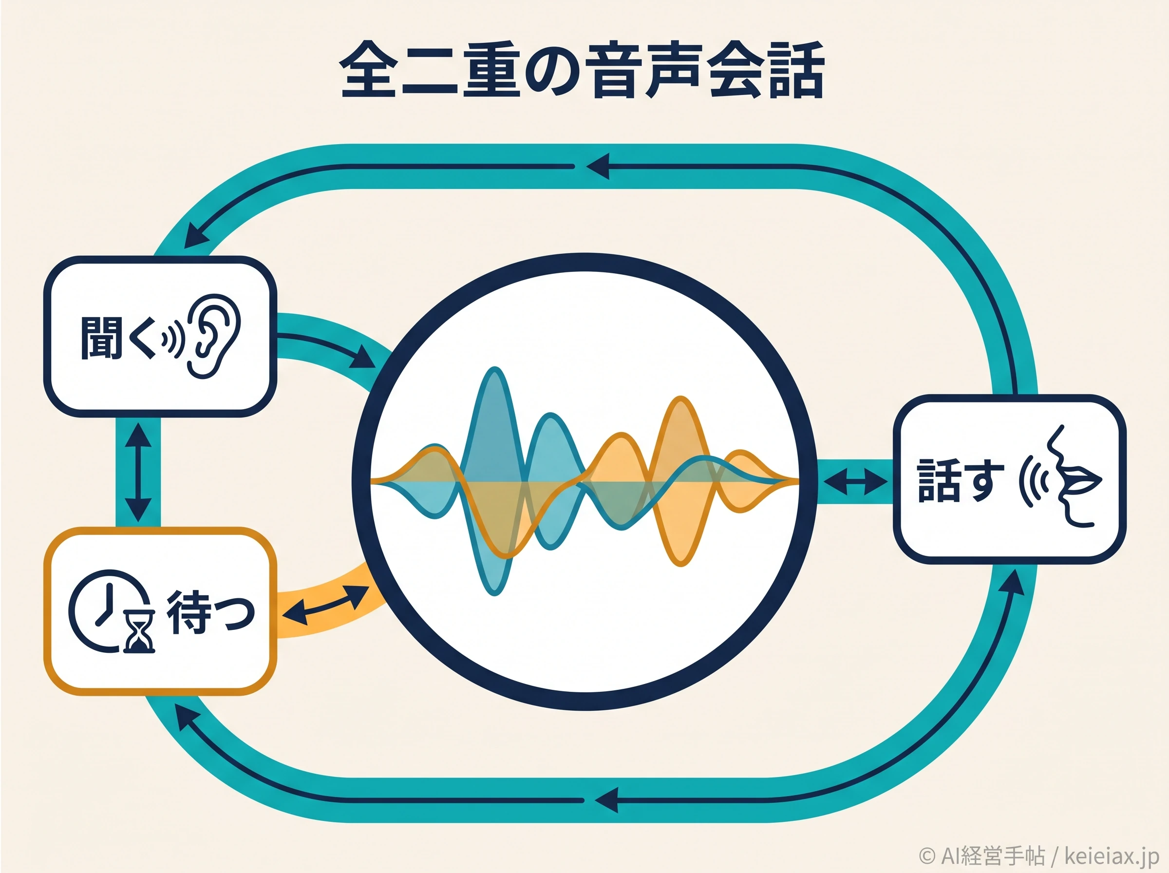 聞く待つ話すが循環する全二重会話