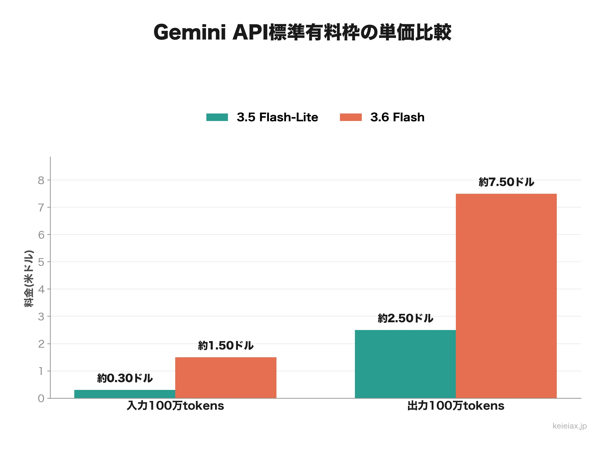 Gemini API料金の比較