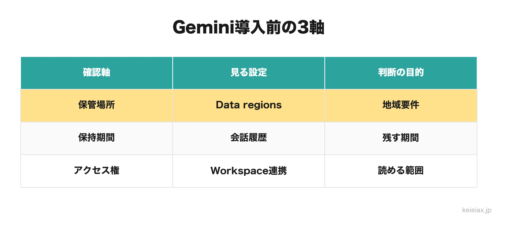 Gemini導入前に確認する保管場所保持期間アクセス権