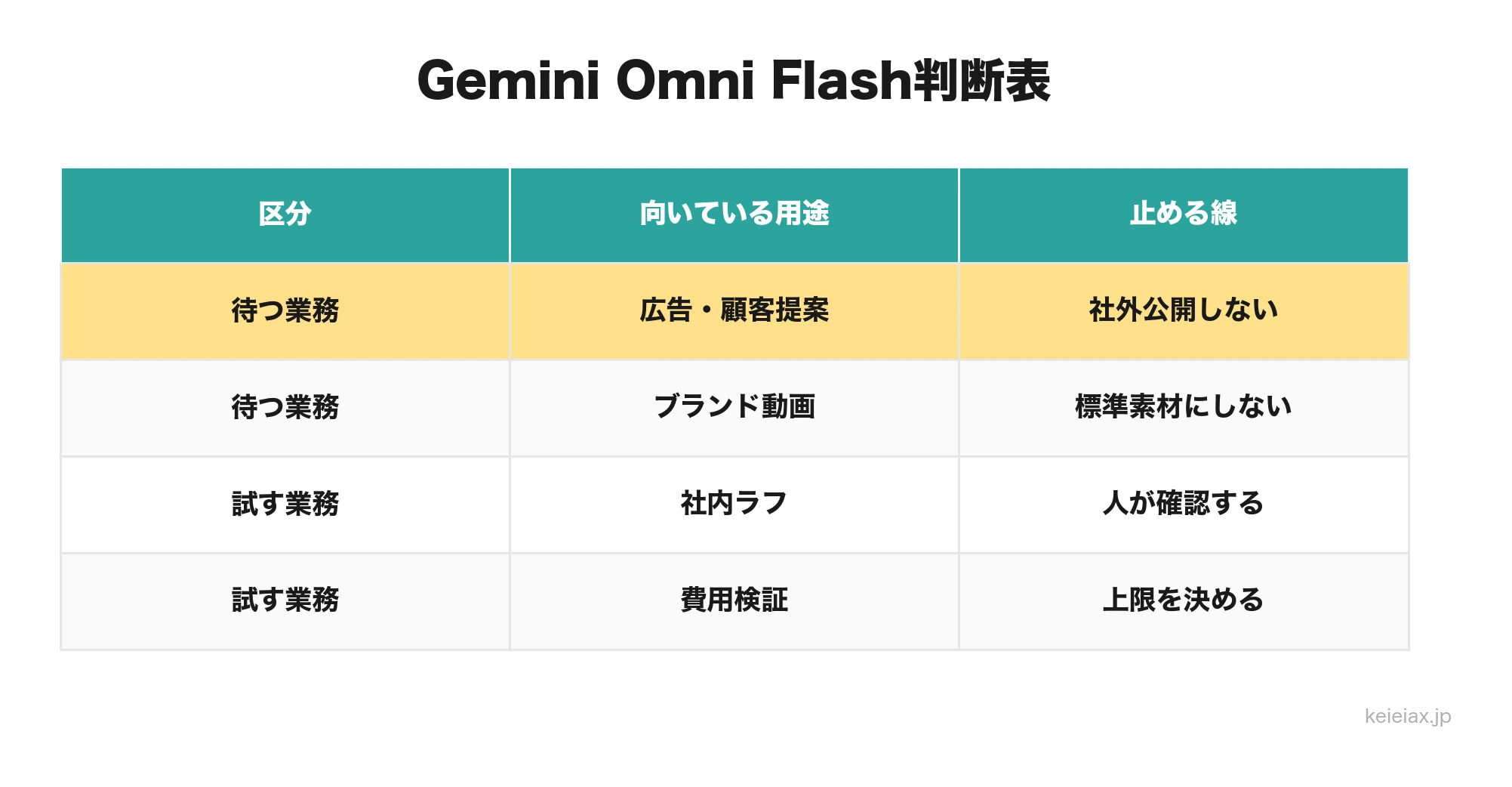 Gemini Omni Flashの待つ業務と試す業務