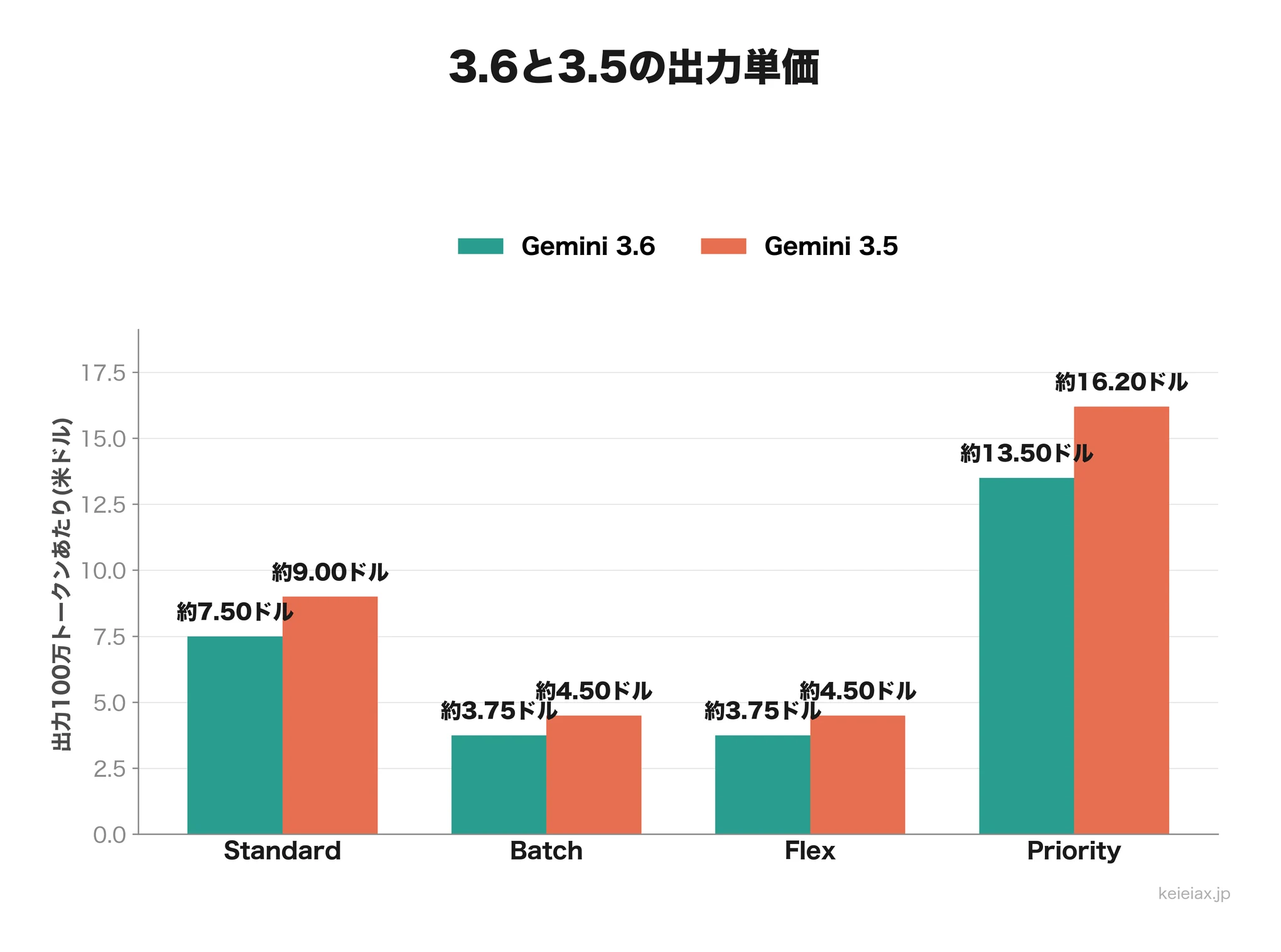 Gemini 3.6と3.5の出力料金比較