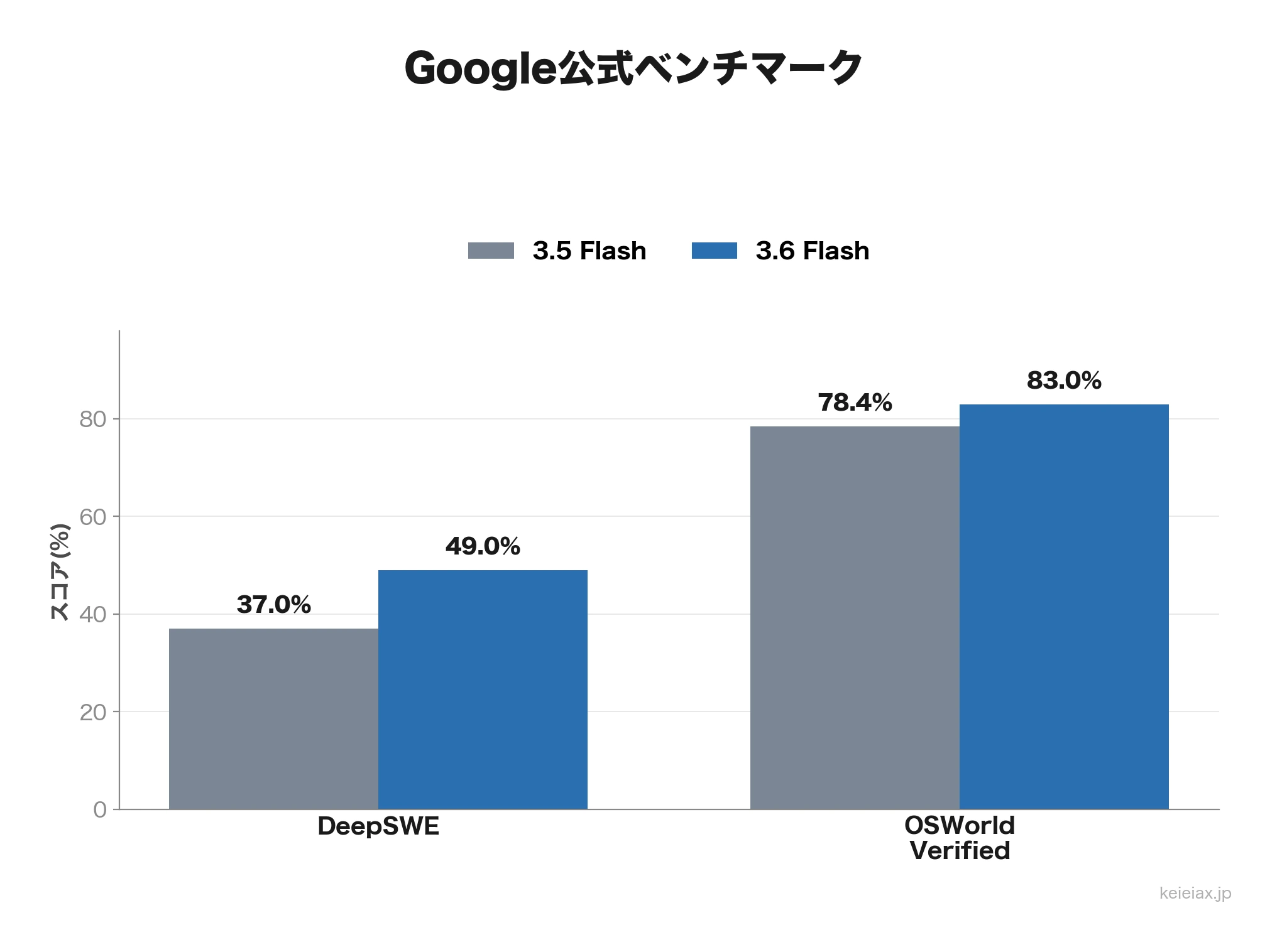 3.5と3.6の公式評価比較