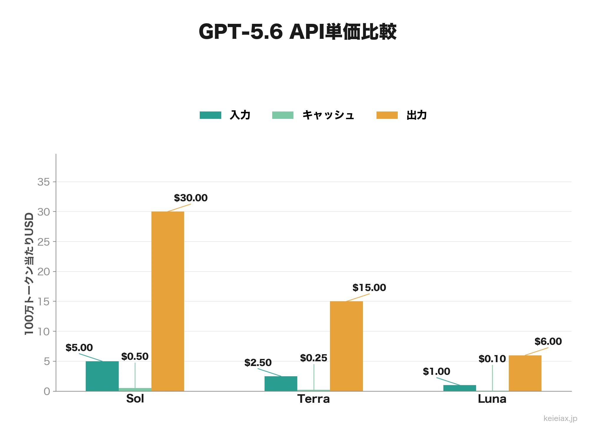 GPT-5.6のAPI単価比較グラフ