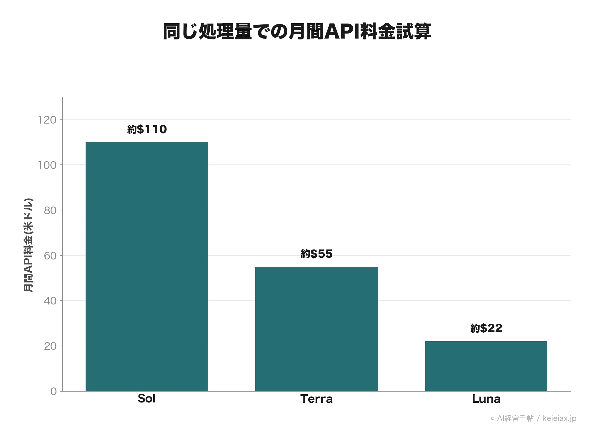GPT-5.6の月間API料金試算