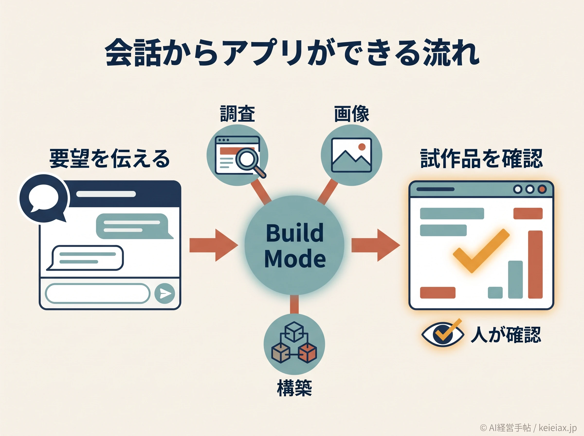会話からアプリを作る流れ