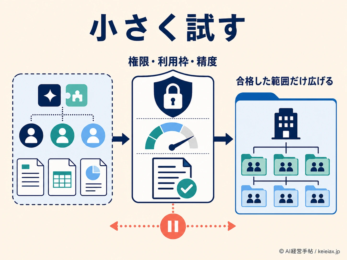 Grokを小規模検証する判断図