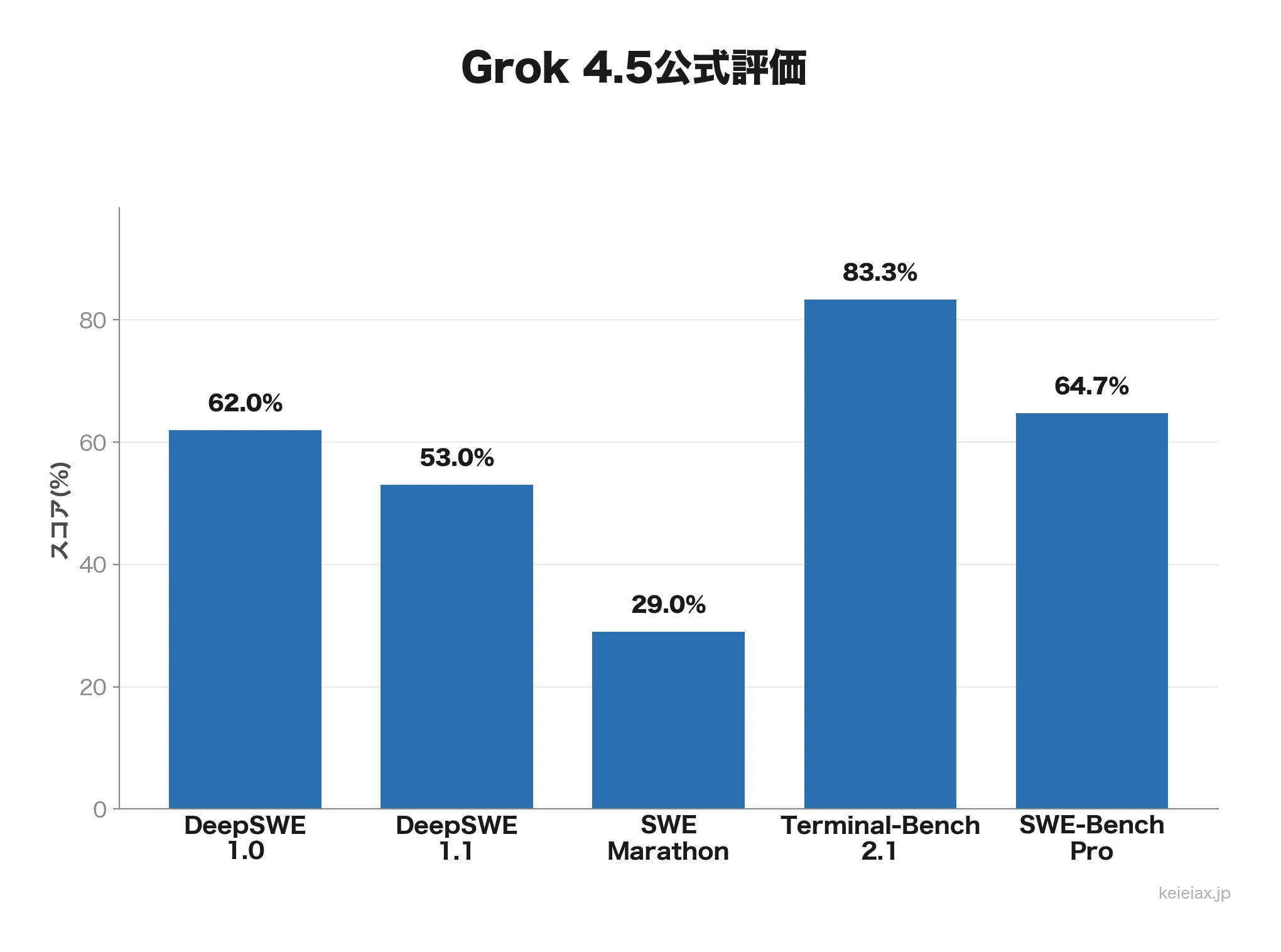 Grok 4.5主要5指標の公式値