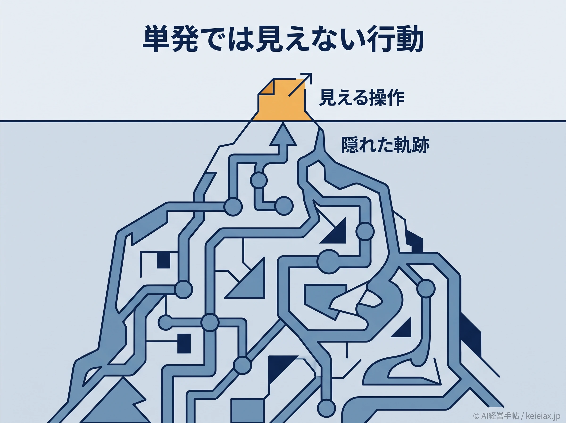 単発操作と隠れた行動軌跡