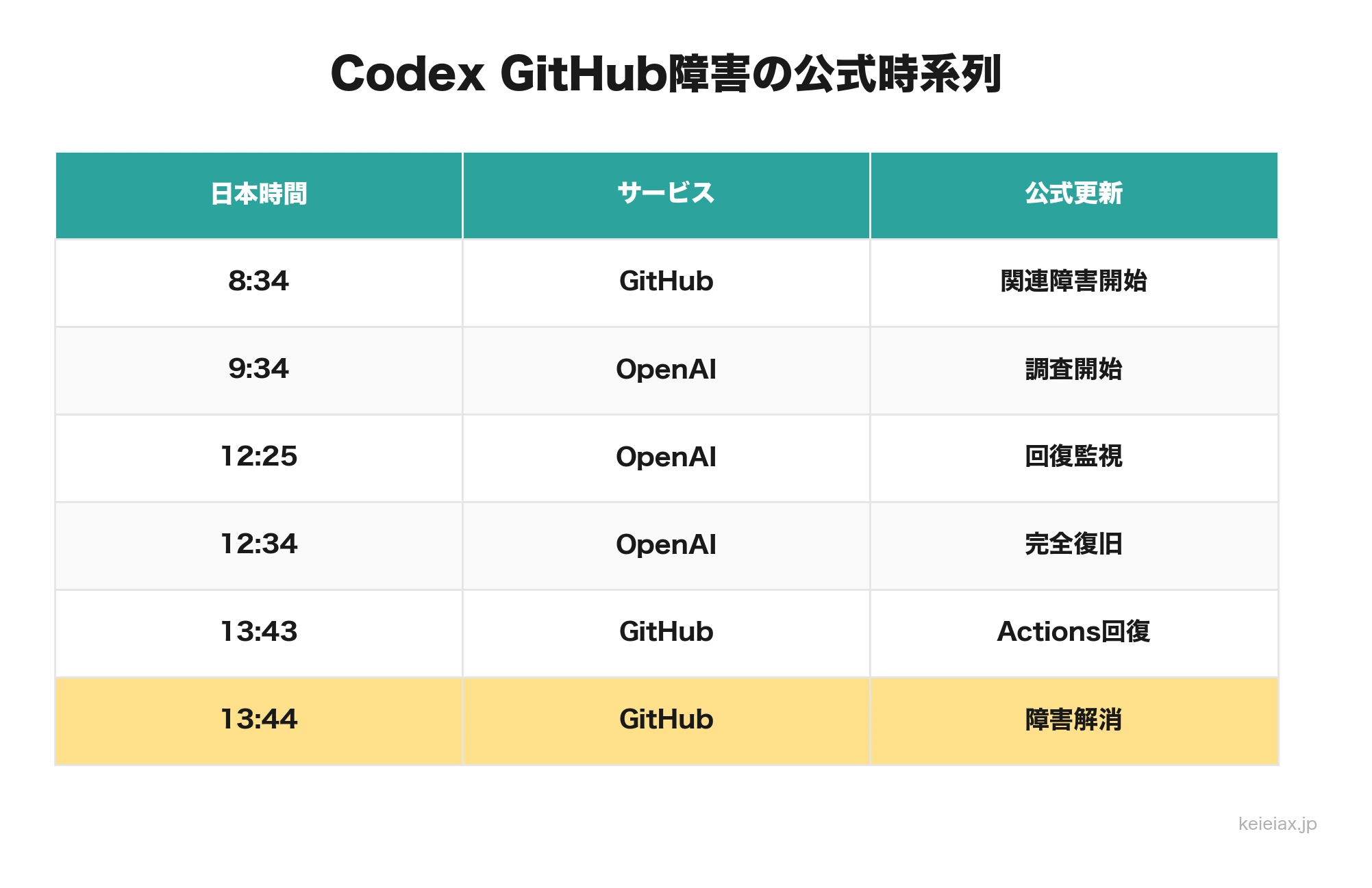 Codex GitHub障害の時系列