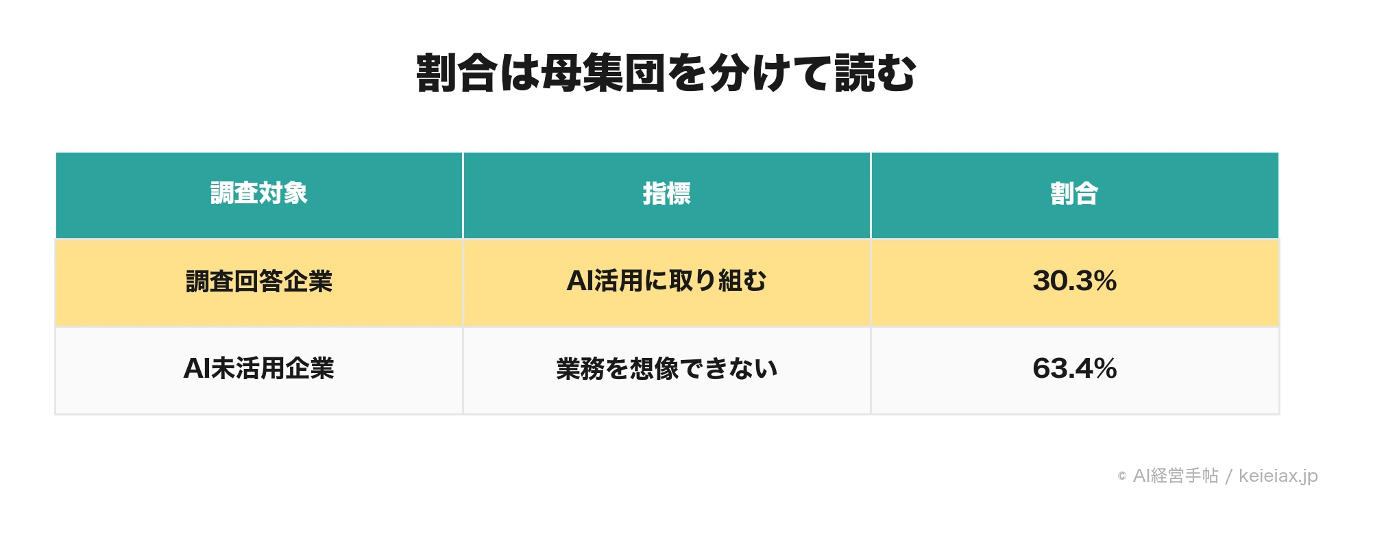 AI活用調査の母集団と割合
