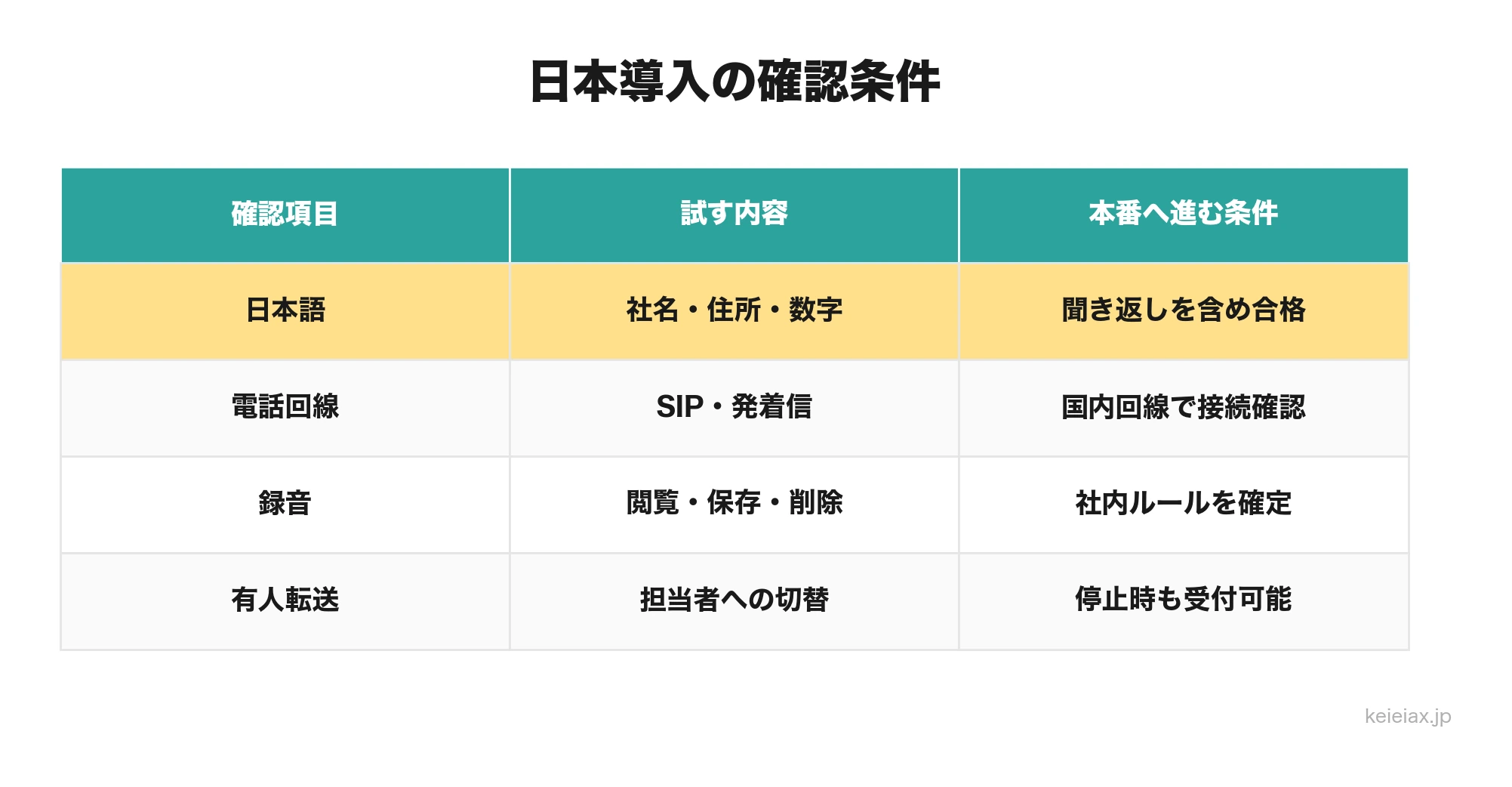 Grok Voice日本導入前の確認条件表