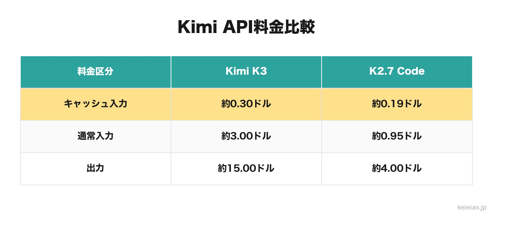 Kimi K3とK2.7 CodeのAPI料金