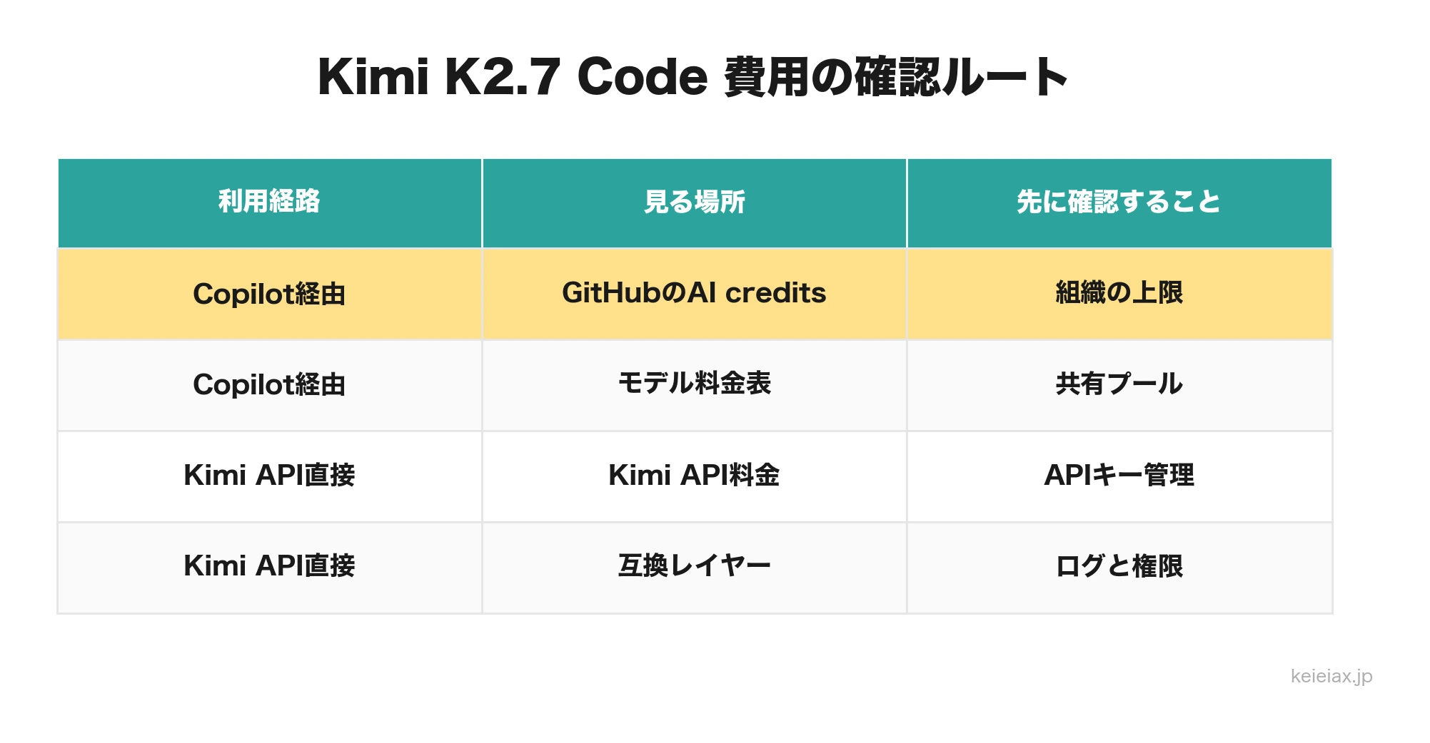 Kimi K2.7 Codeの費用確認ルート表