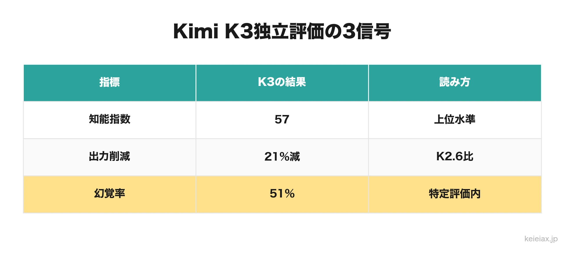 Kimi K3独立評価の3信号
