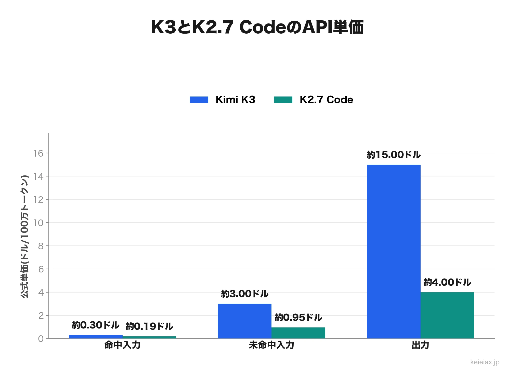 K3とK2.7 CodeのAPI単価比較