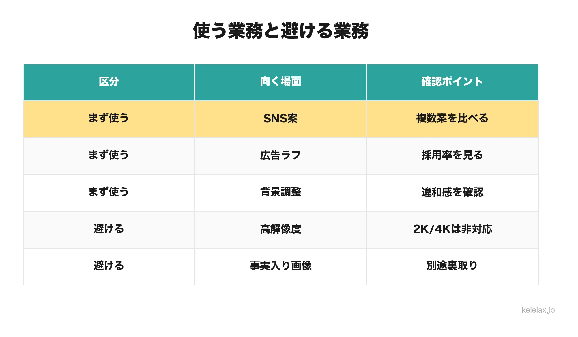 Nano Banana Liteを使う業務と避ける業務の表