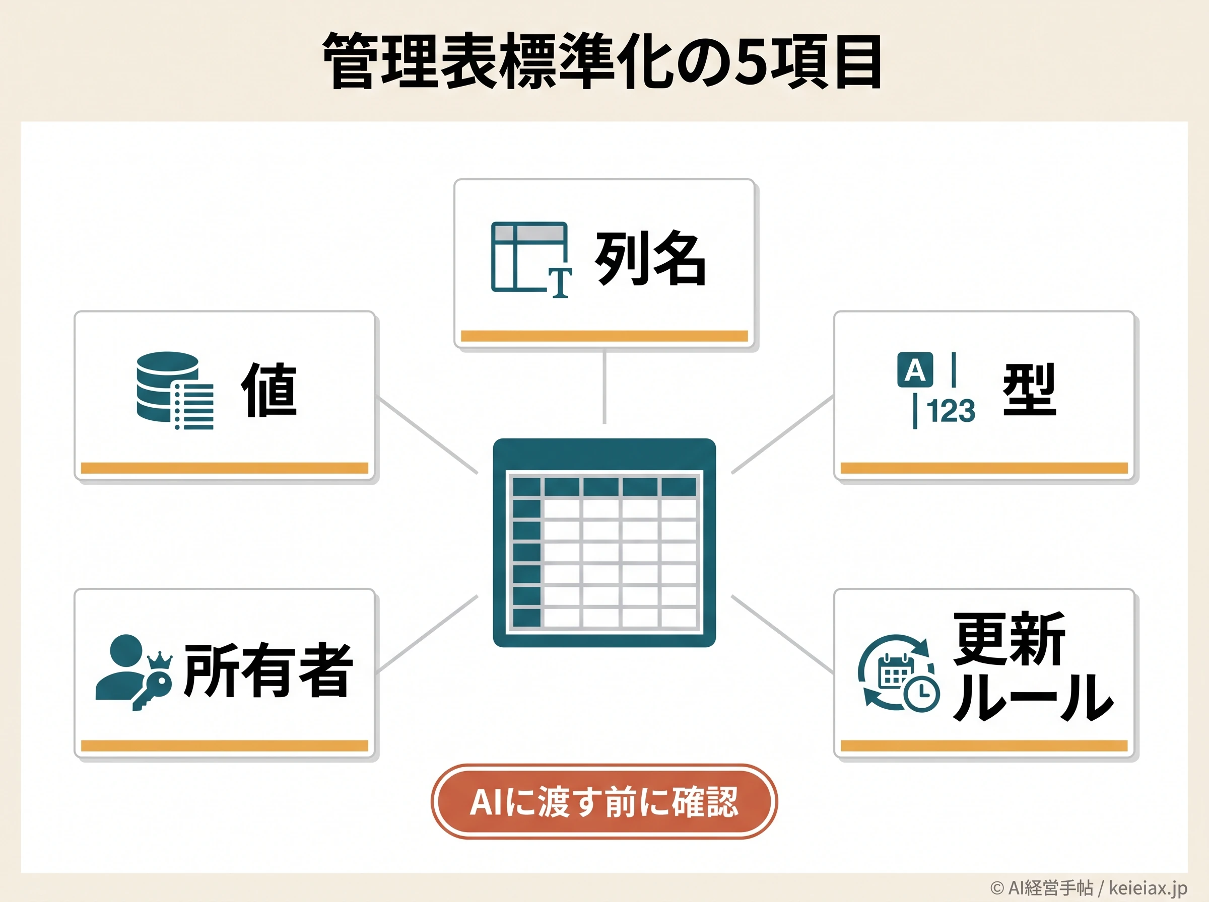 AIに渡す前に見る管理表標準化の5項目