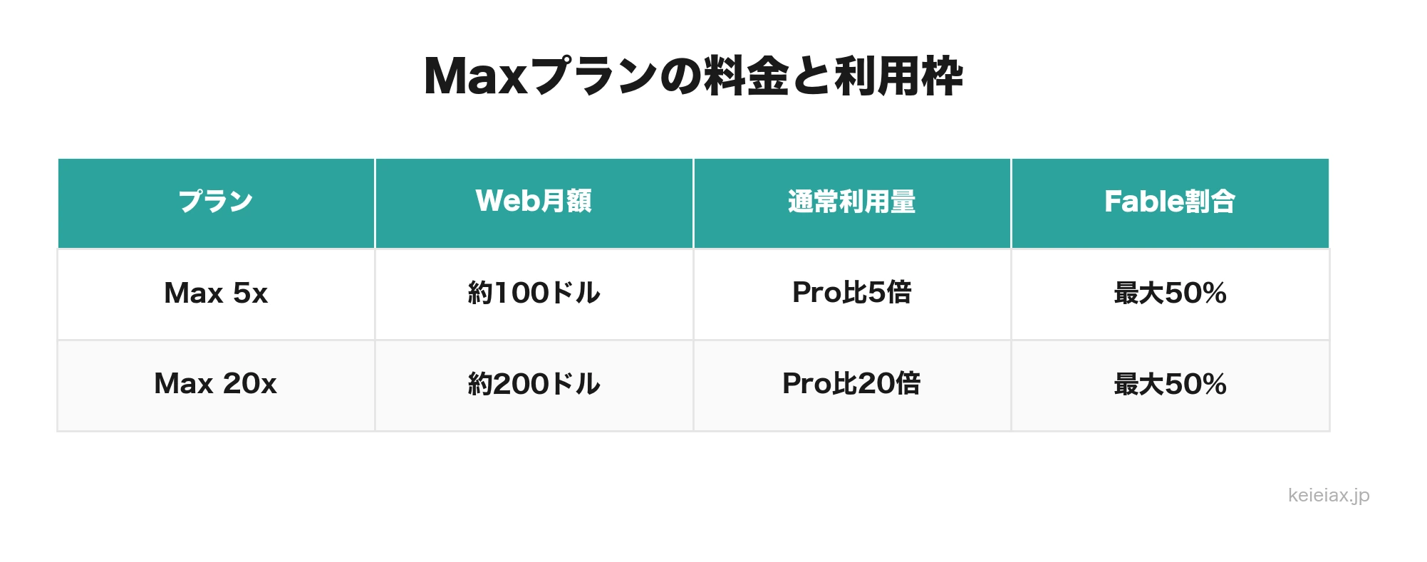 Max 5xと20xの料金・利用枠表
