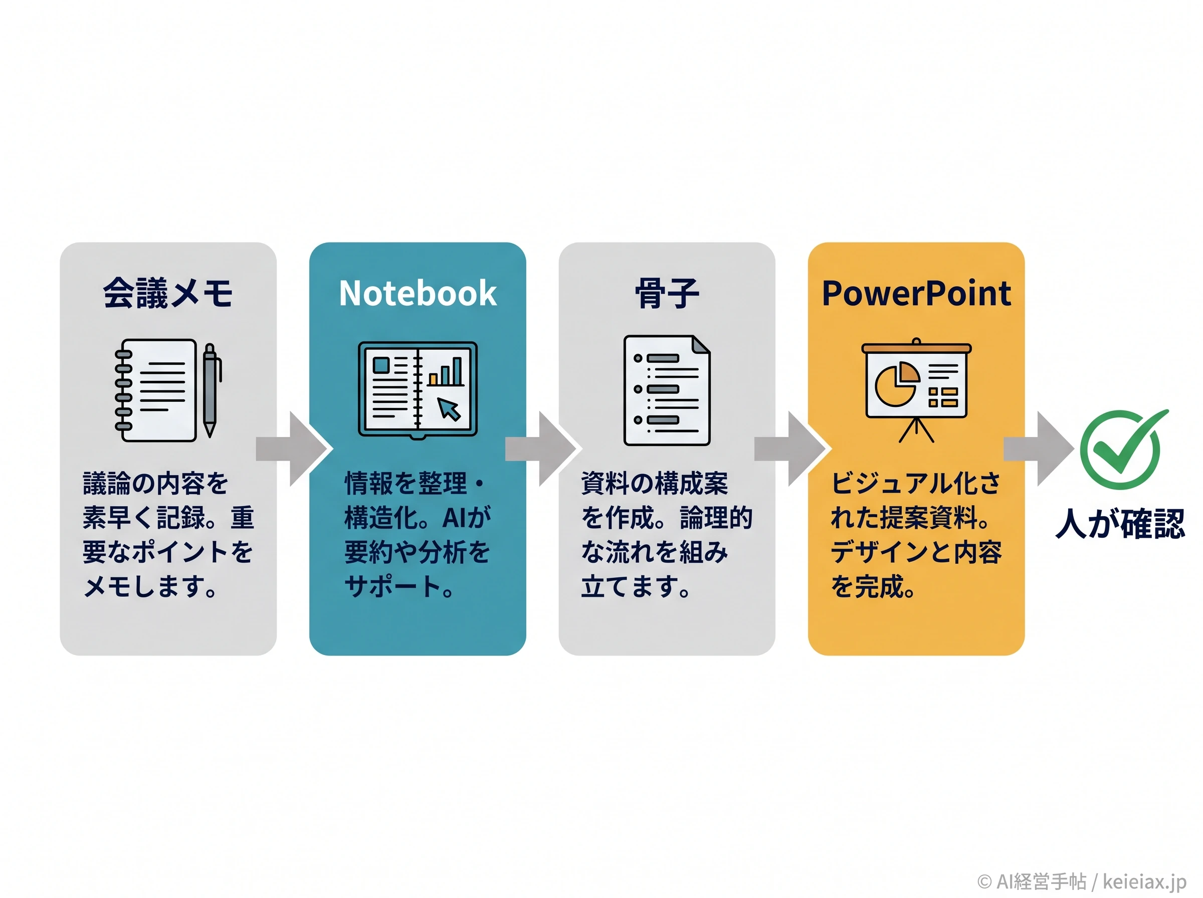 会議メモをCopilot Notebooksで整理しPowerPoint資料にする流れ