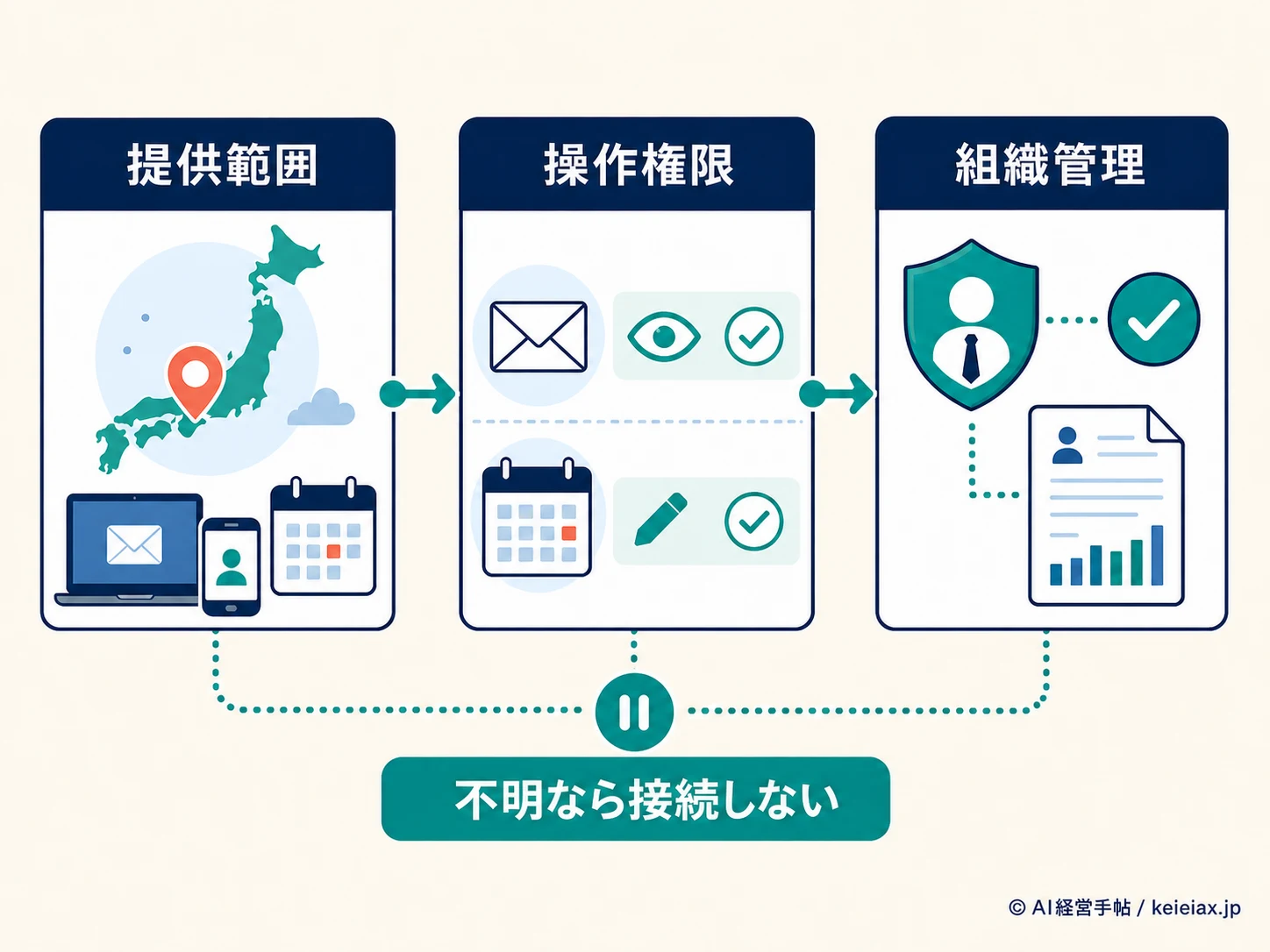 Meta AIへメール・カレンダーを接続する前に提供範囲・権限・組織管理を確認する手順