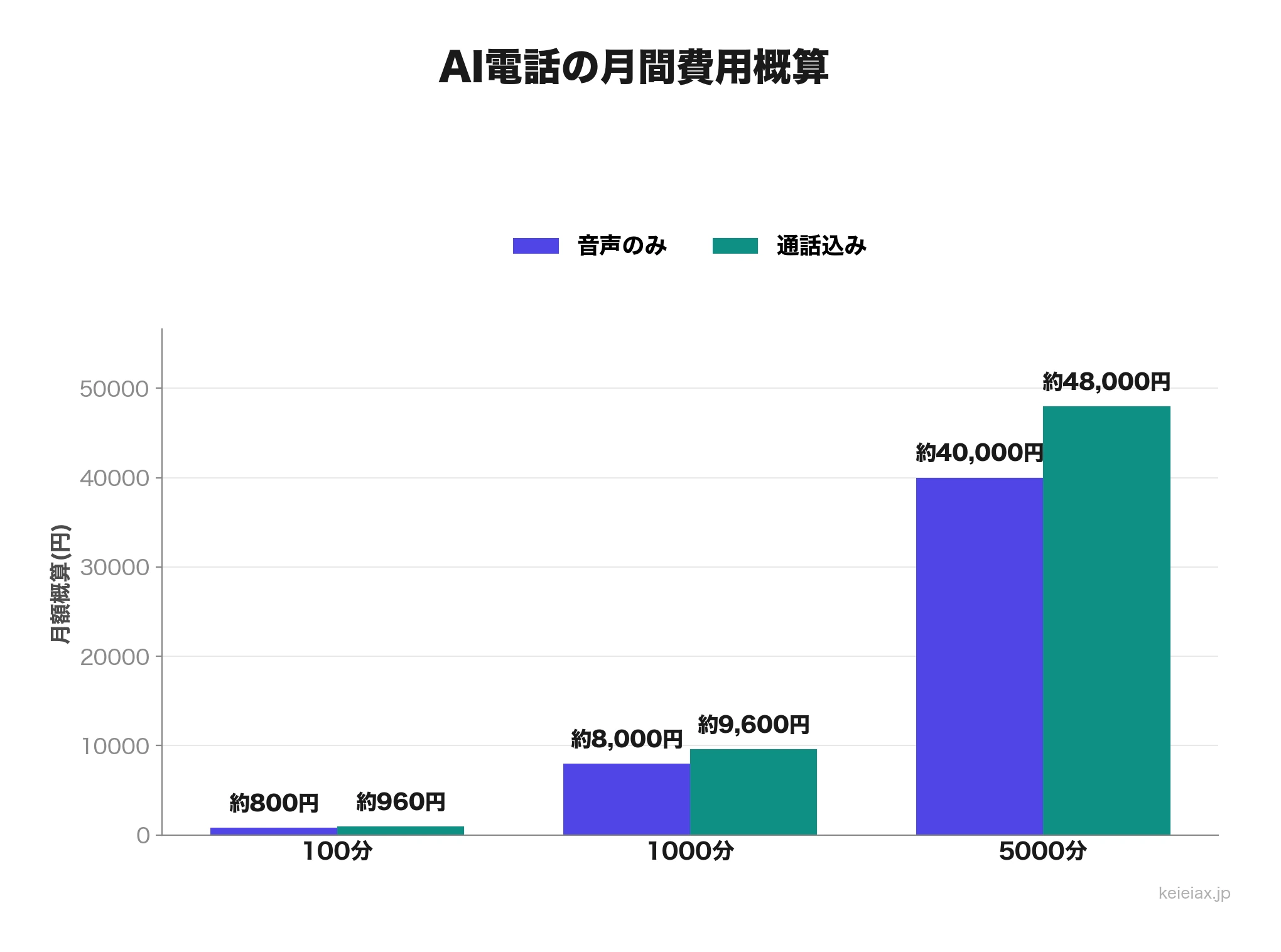 月間通話量別の費用概算