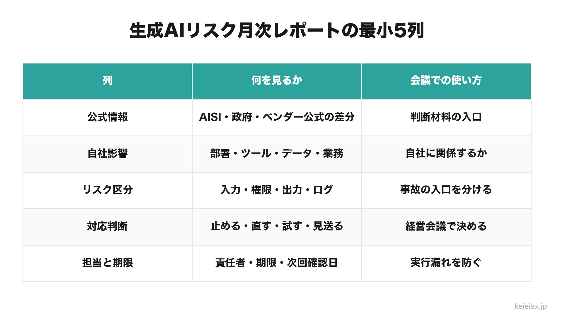 生成AIリスク月次レポートに入れる5列の表