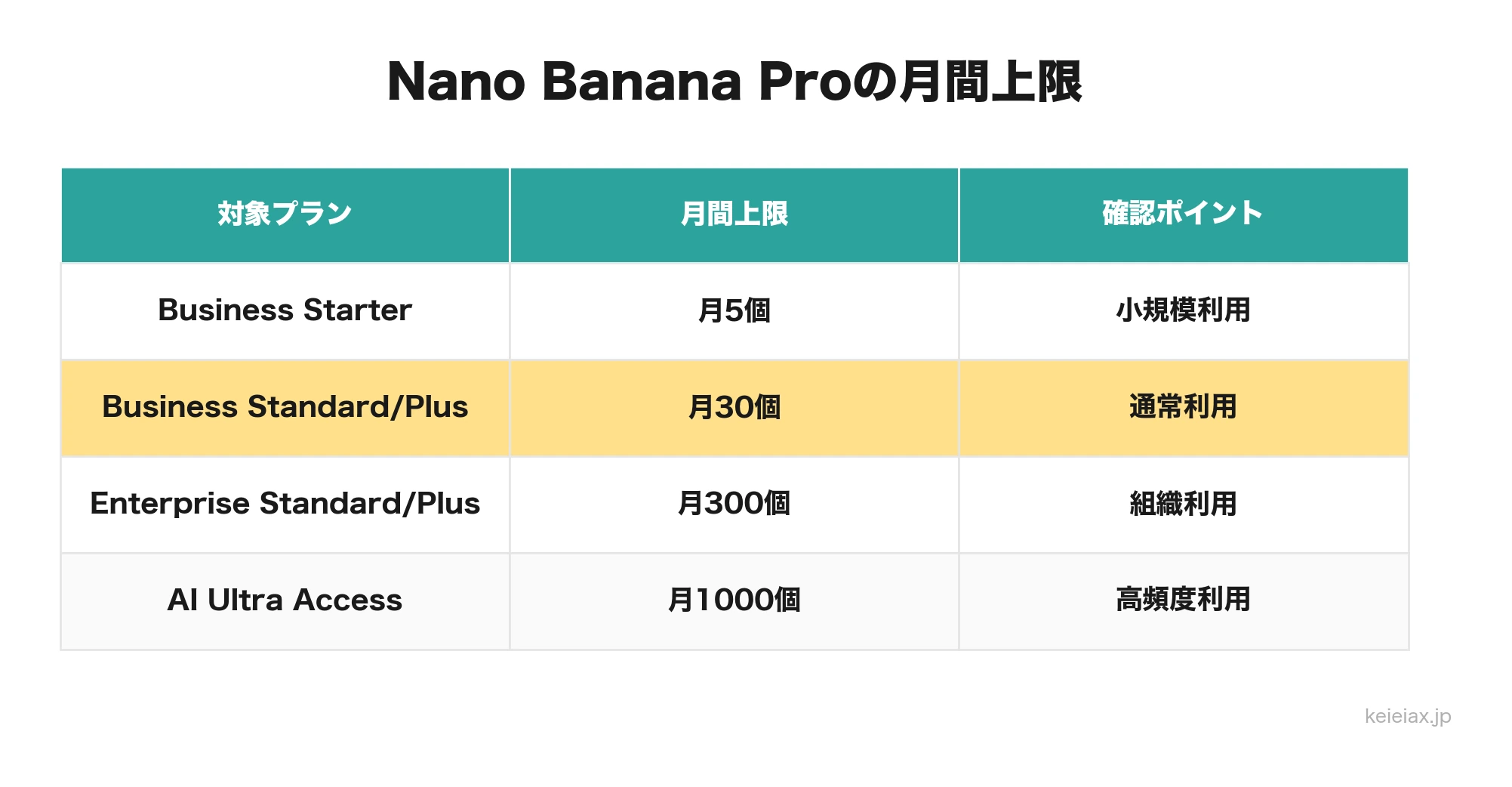 Nano Banana Proの月間上限表