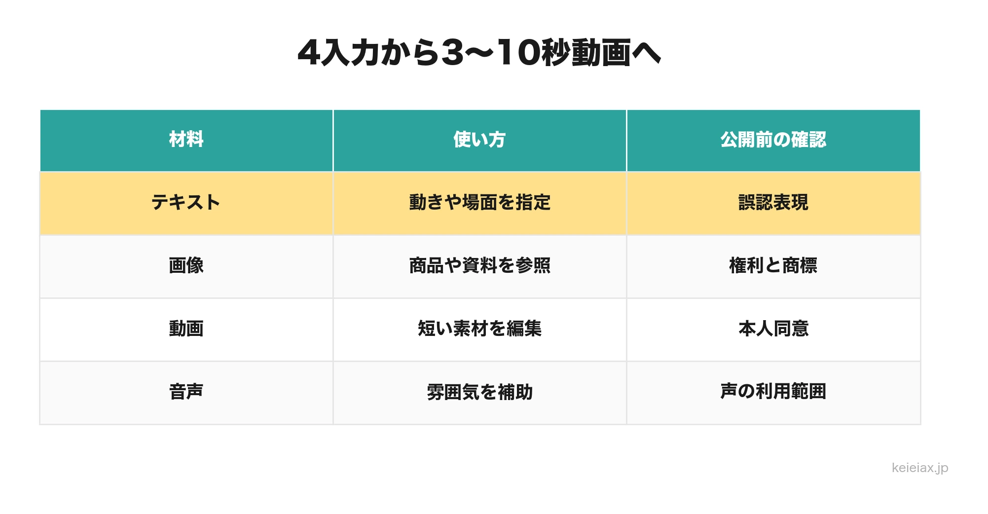 Gemini Omni Flashの入力と3〜10秒動画出力の整理