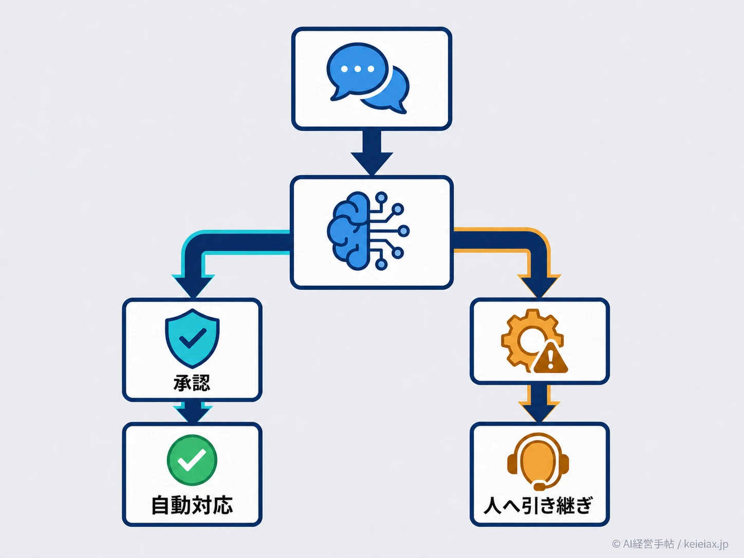 自動対応と人への引き継ぎの判断フロー