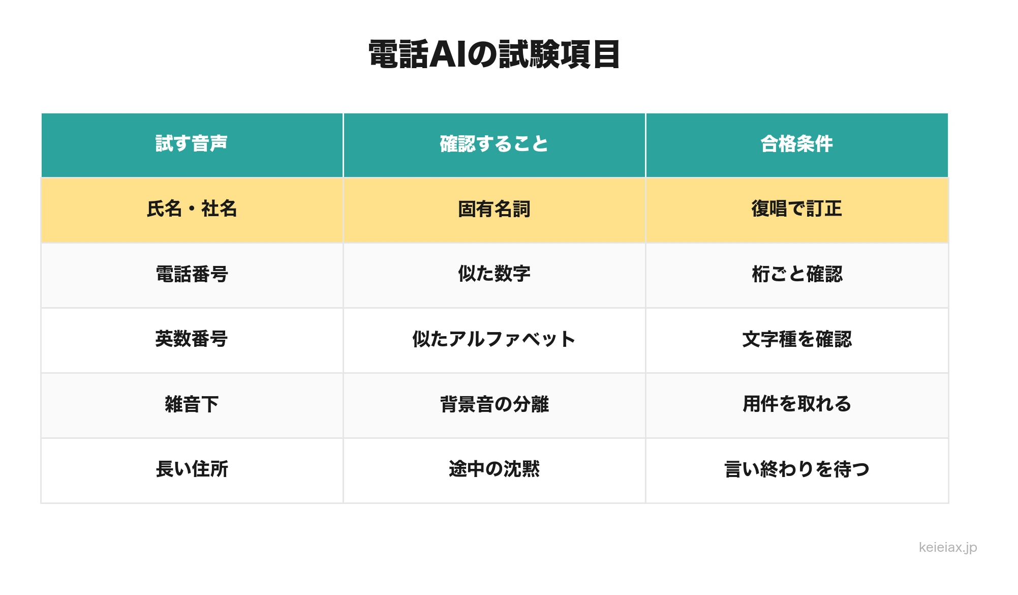 電話AIで試す音声と合格条件の表