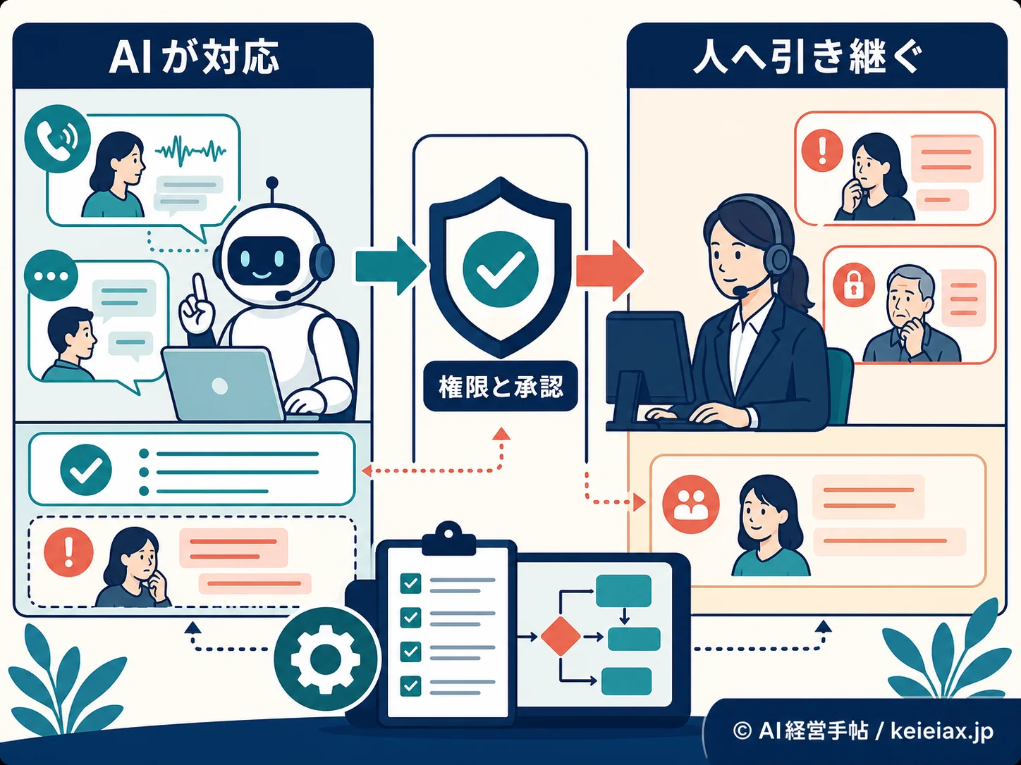 AIの自動対応から人への引き継ぎと権限管理を表す概念図