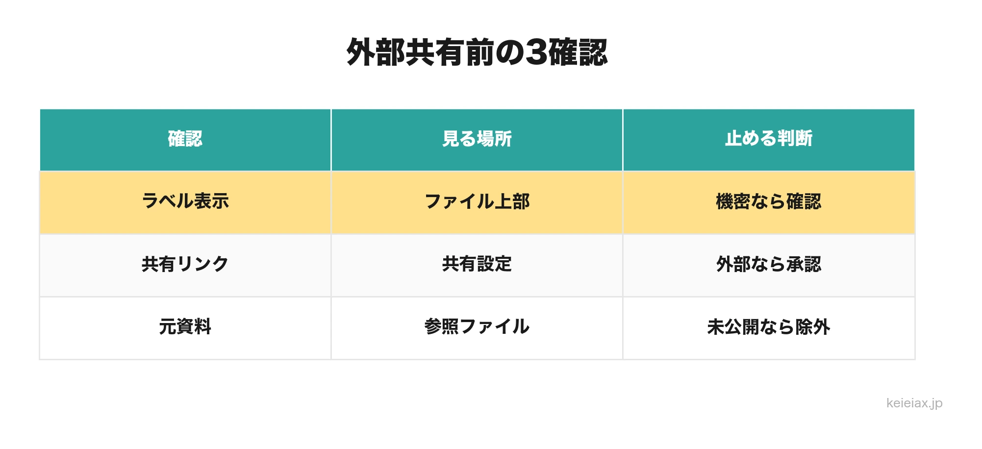 AI資料の外部共有前確認