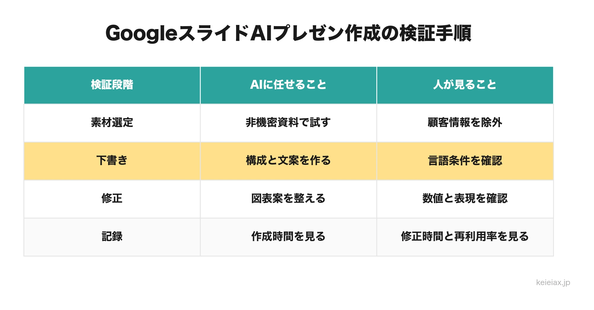 GoogleスライドAIプレゼン作成の検証手順