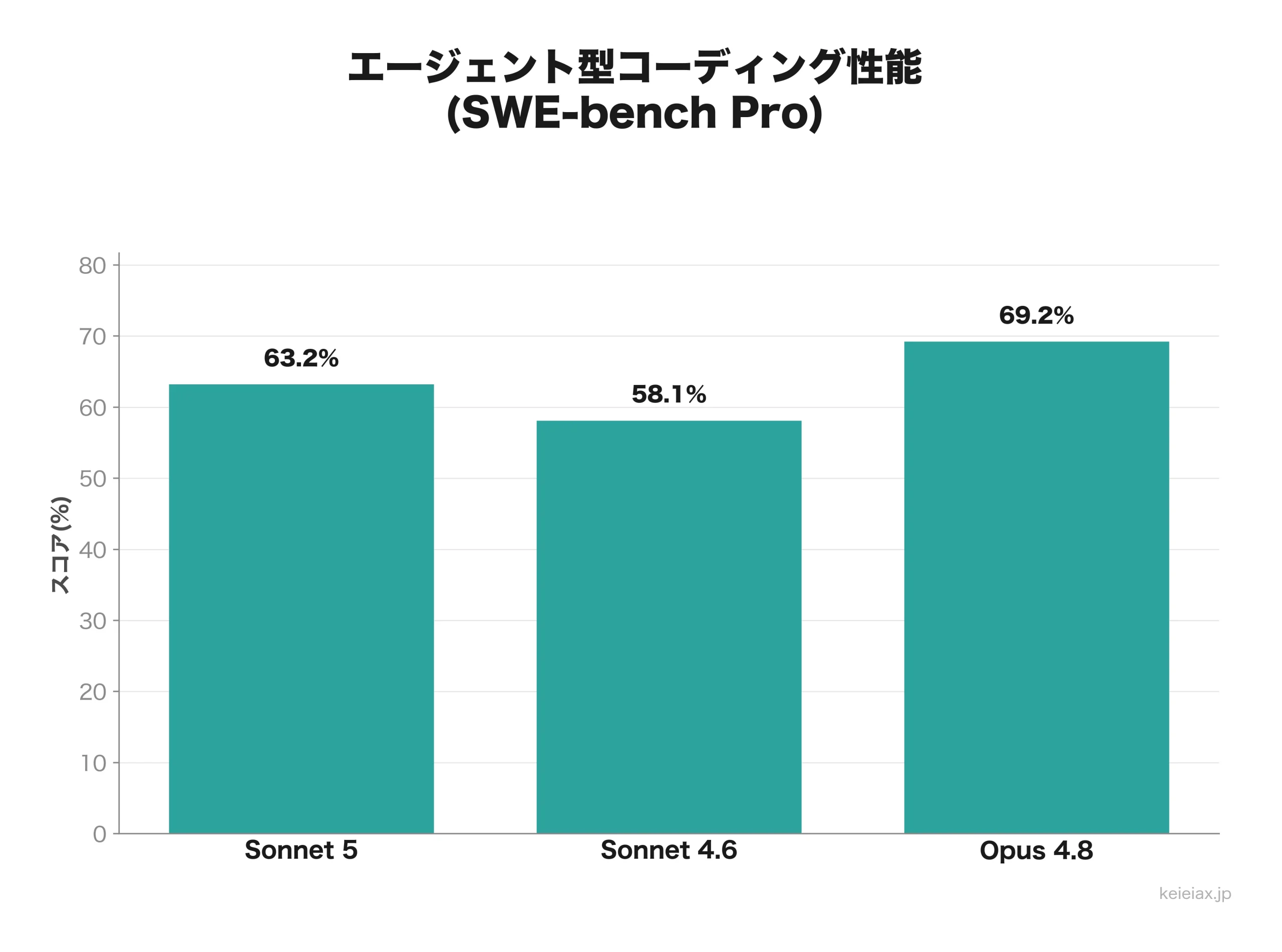SWE-bench ProのスコアをClaude Sonnet 5・Sonnet 4.6・Opus 4.8で比較した棒グラフ