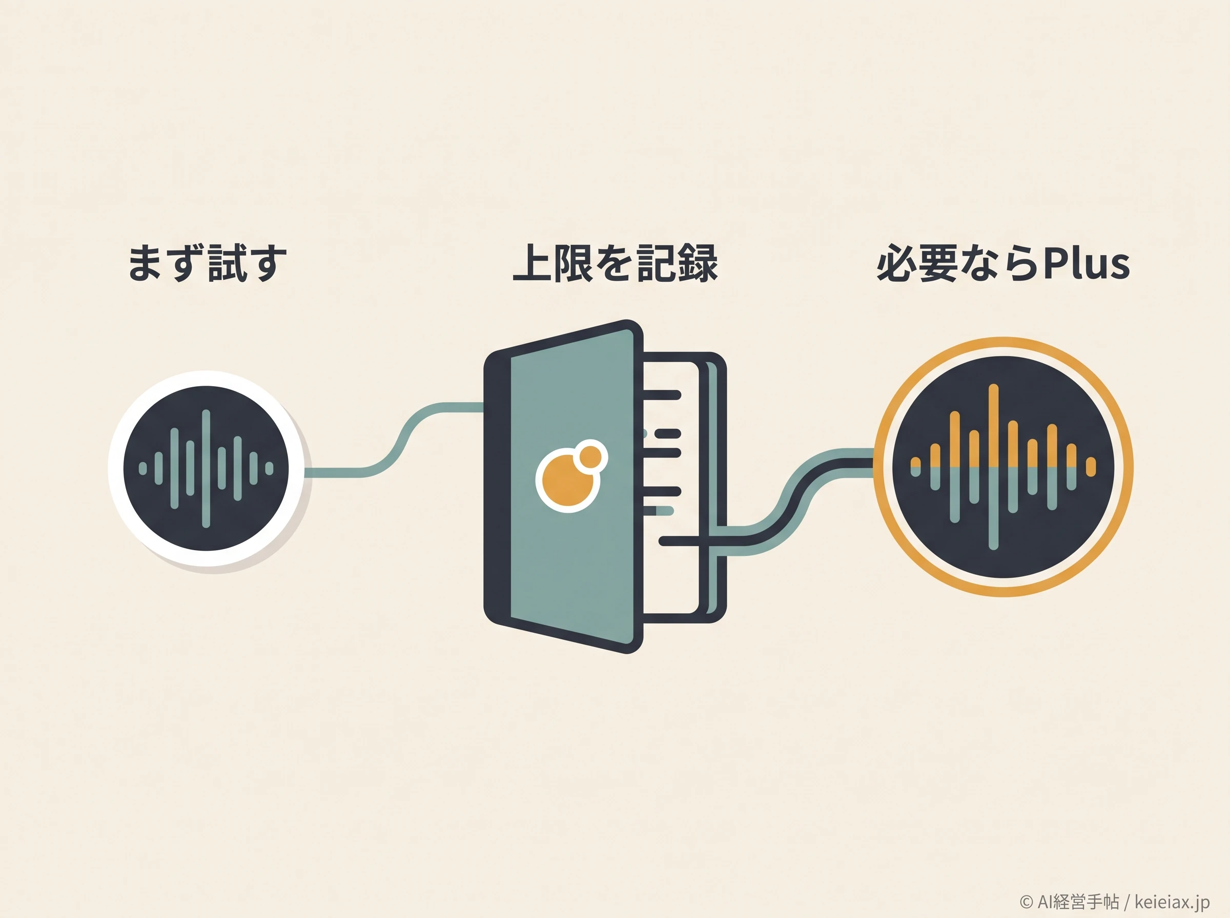 Freeで音声上限を確かめPlusを判断する流れ