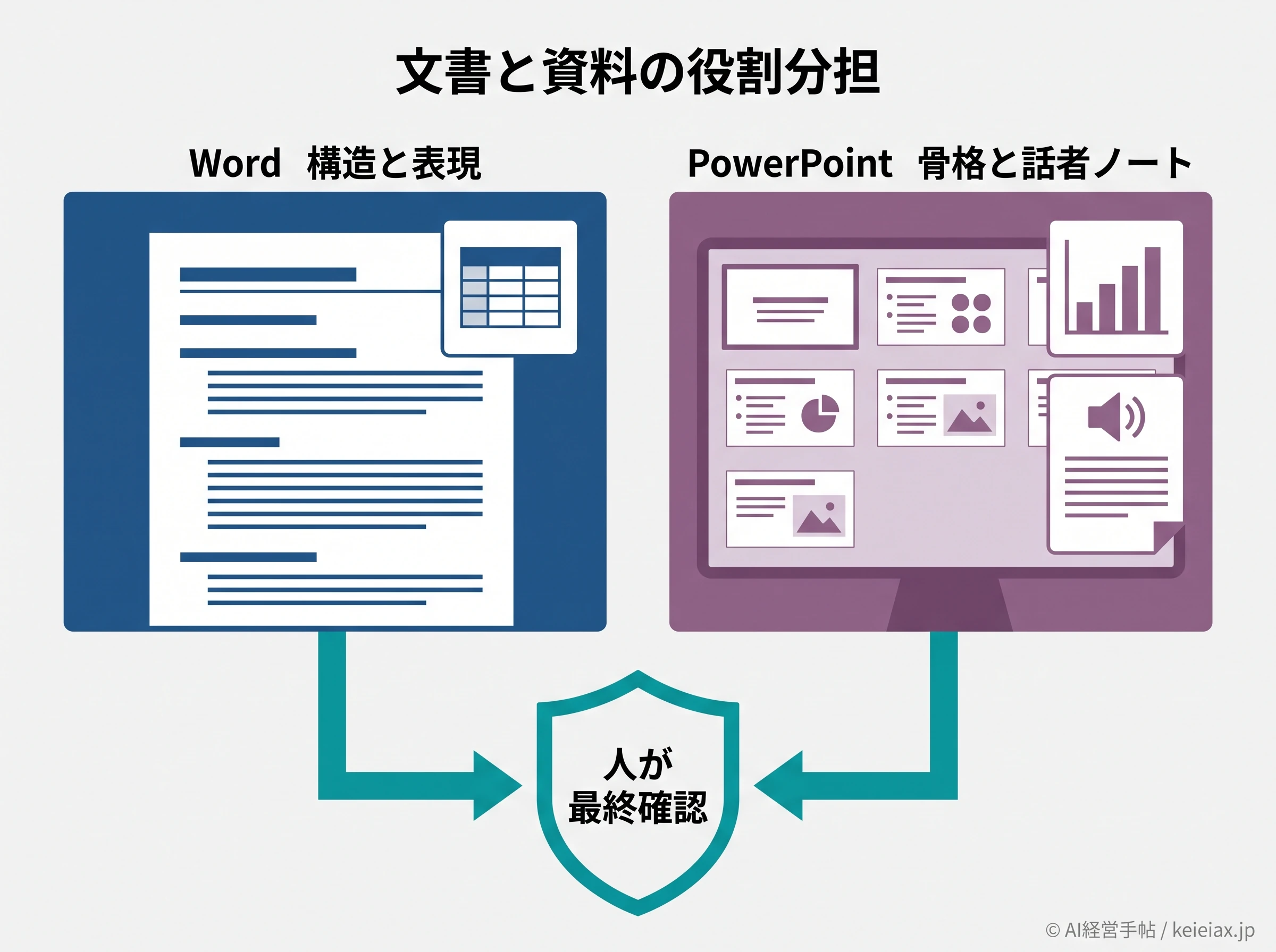 WordとPowerPointの役割分担図