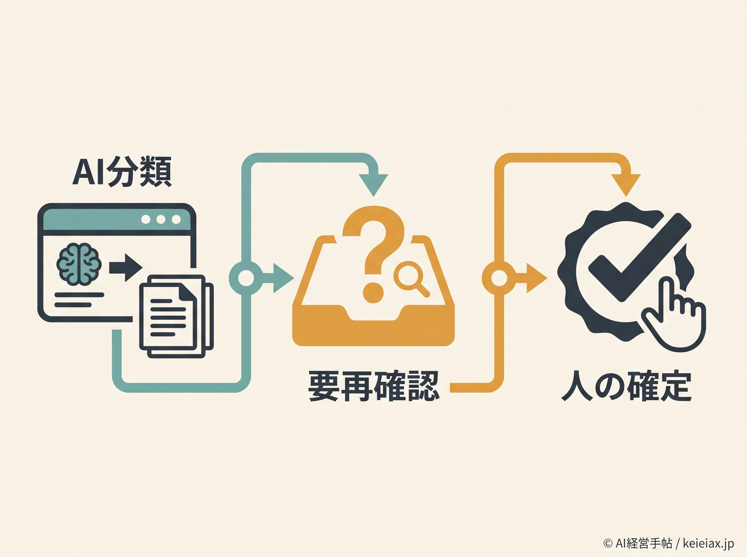 AIの顧客分類候補を人が確定する流れ