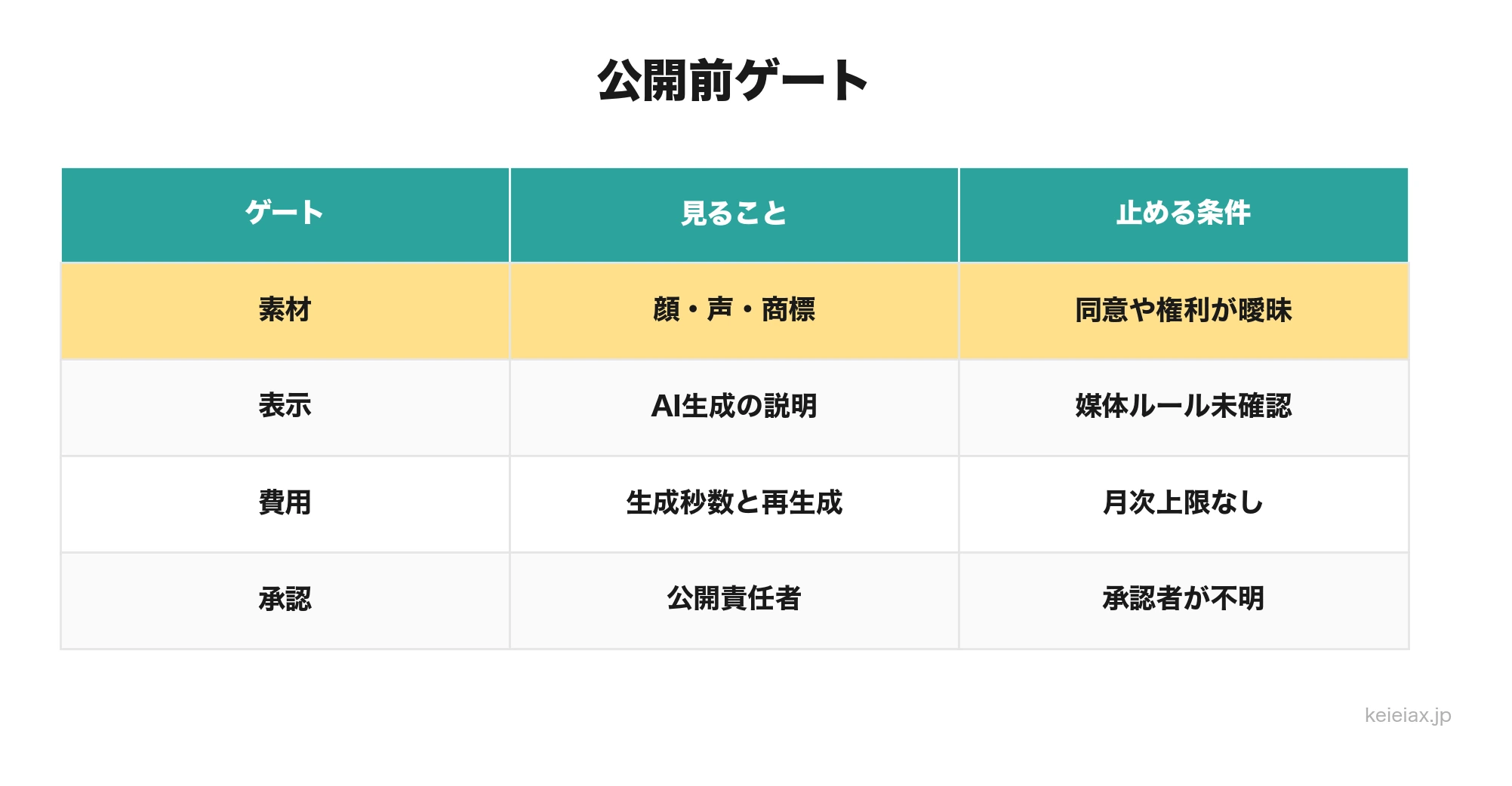 AI動画を公開する前に確認する4つのゲート