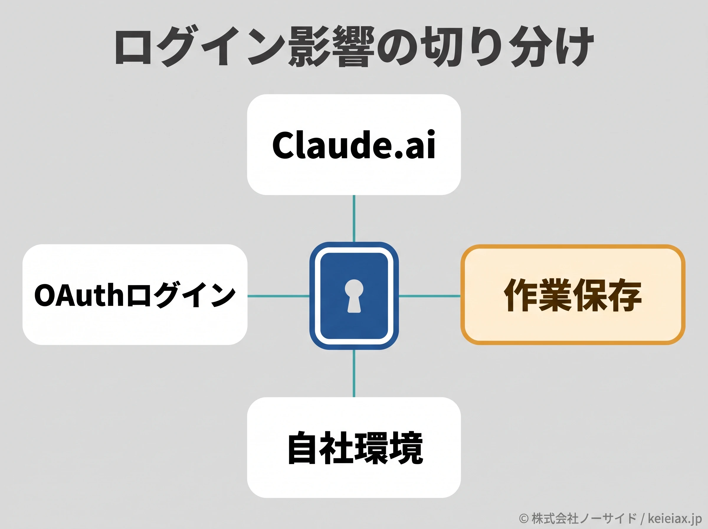 ログイン影響の切り分け