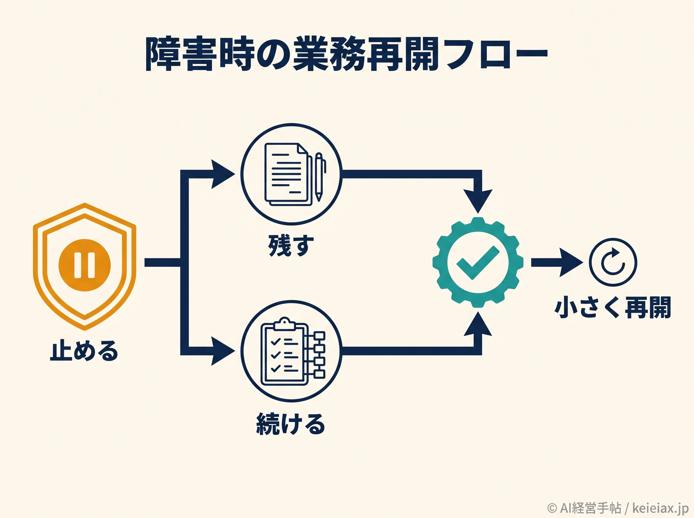 障害時の業務再開フロー図。止めるから残す・続けるへ分岐し、確認を経て小さく再開する流れ