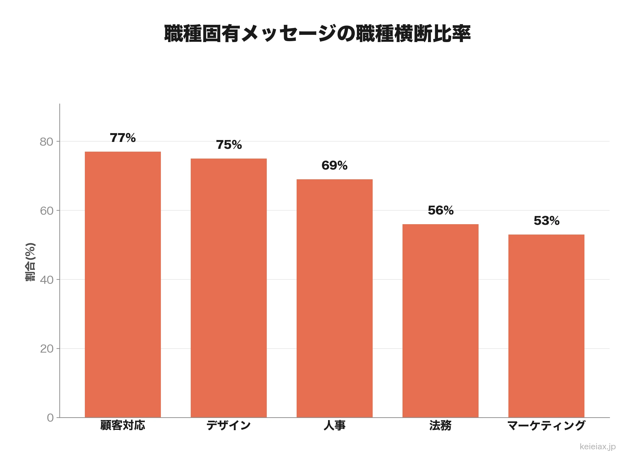 職種固有メッセージに占める職種横断の比率。顧客対応77%、デザイン75%、人事69%、法務56%、マーケティング53%の棒グラフ