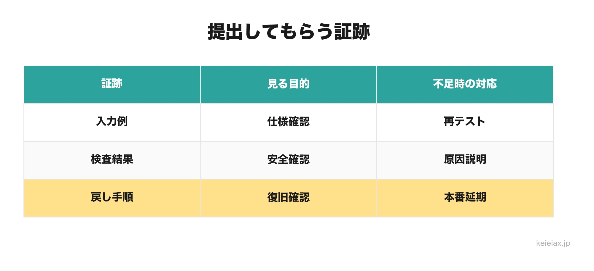 AIコード検査の証跡チェック