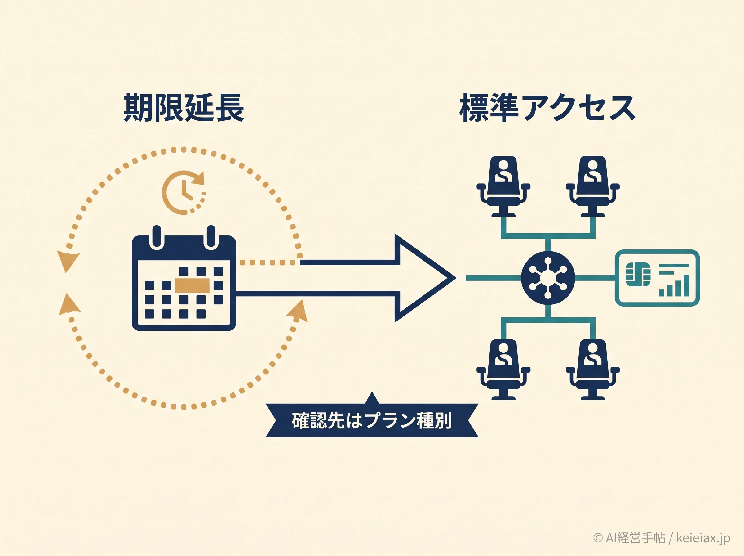 期限延長から標準化への転換