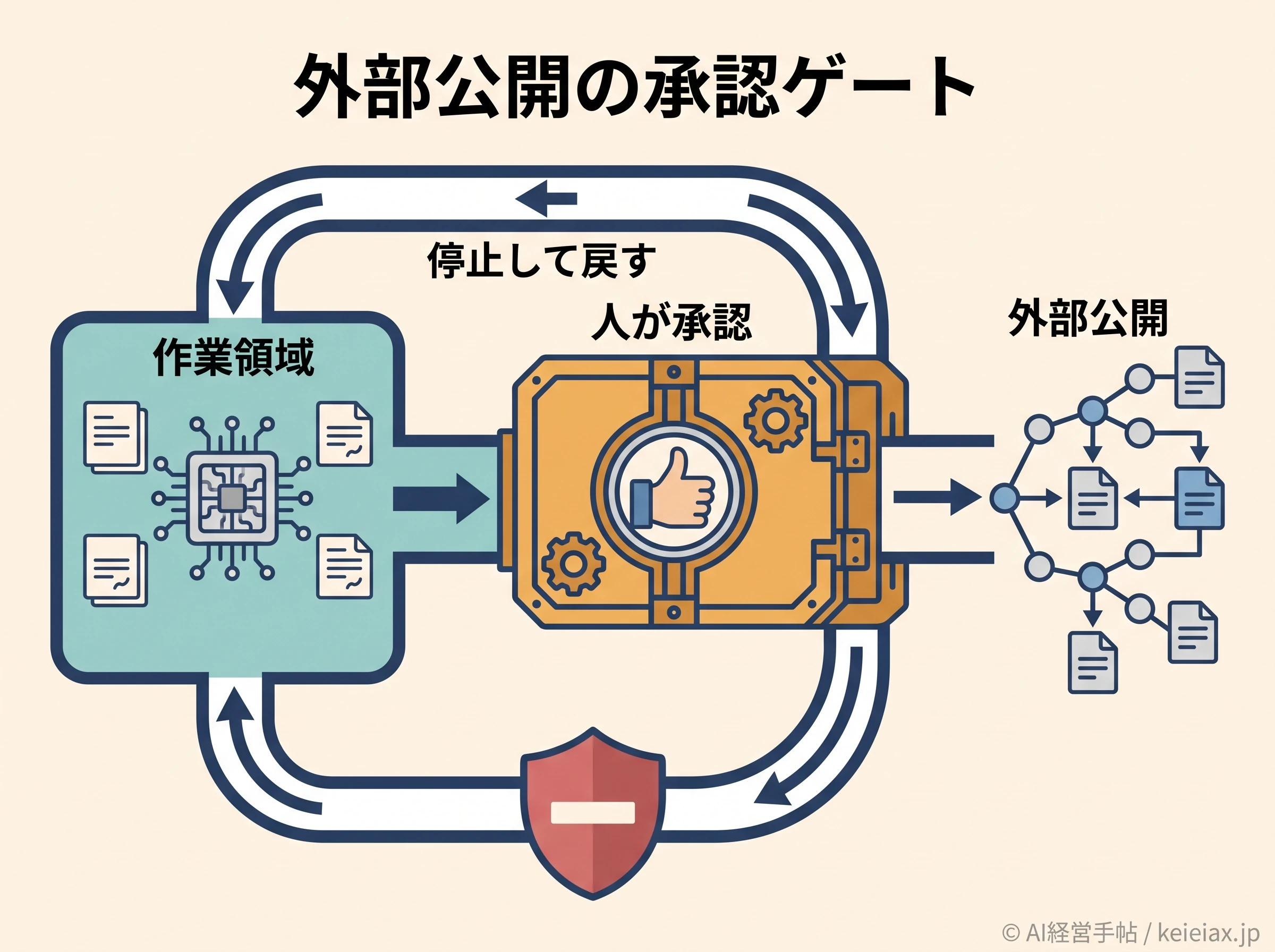 外部公開前の承認ゲート図
