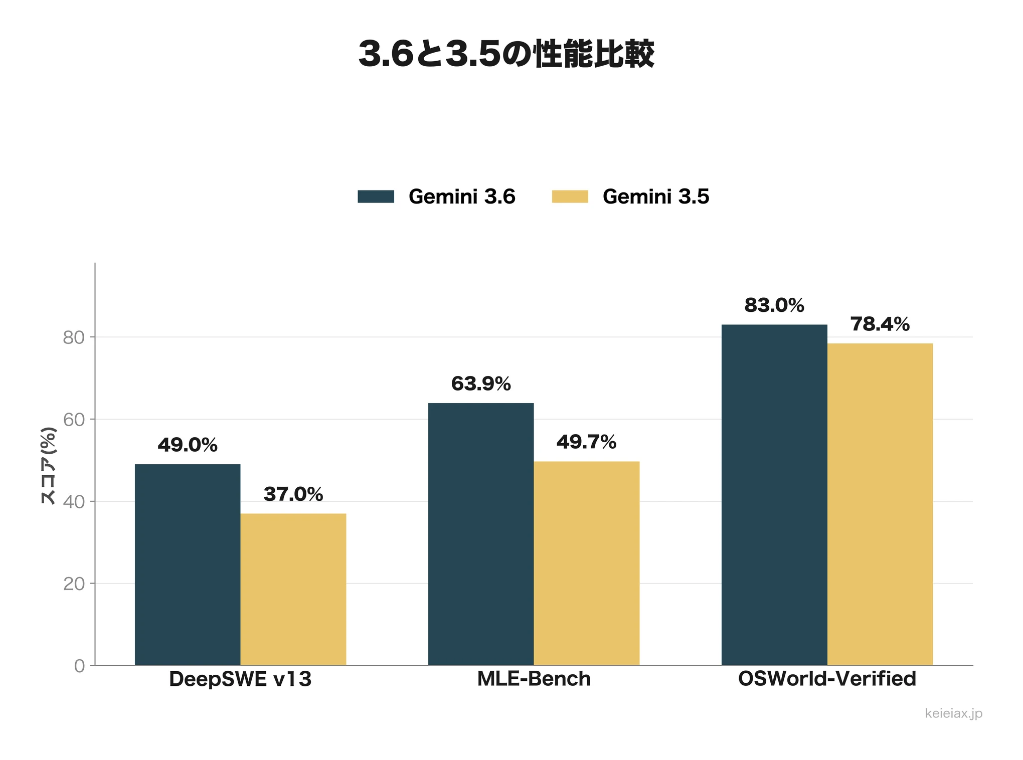 Gemini 3.6と3.5の性能比較