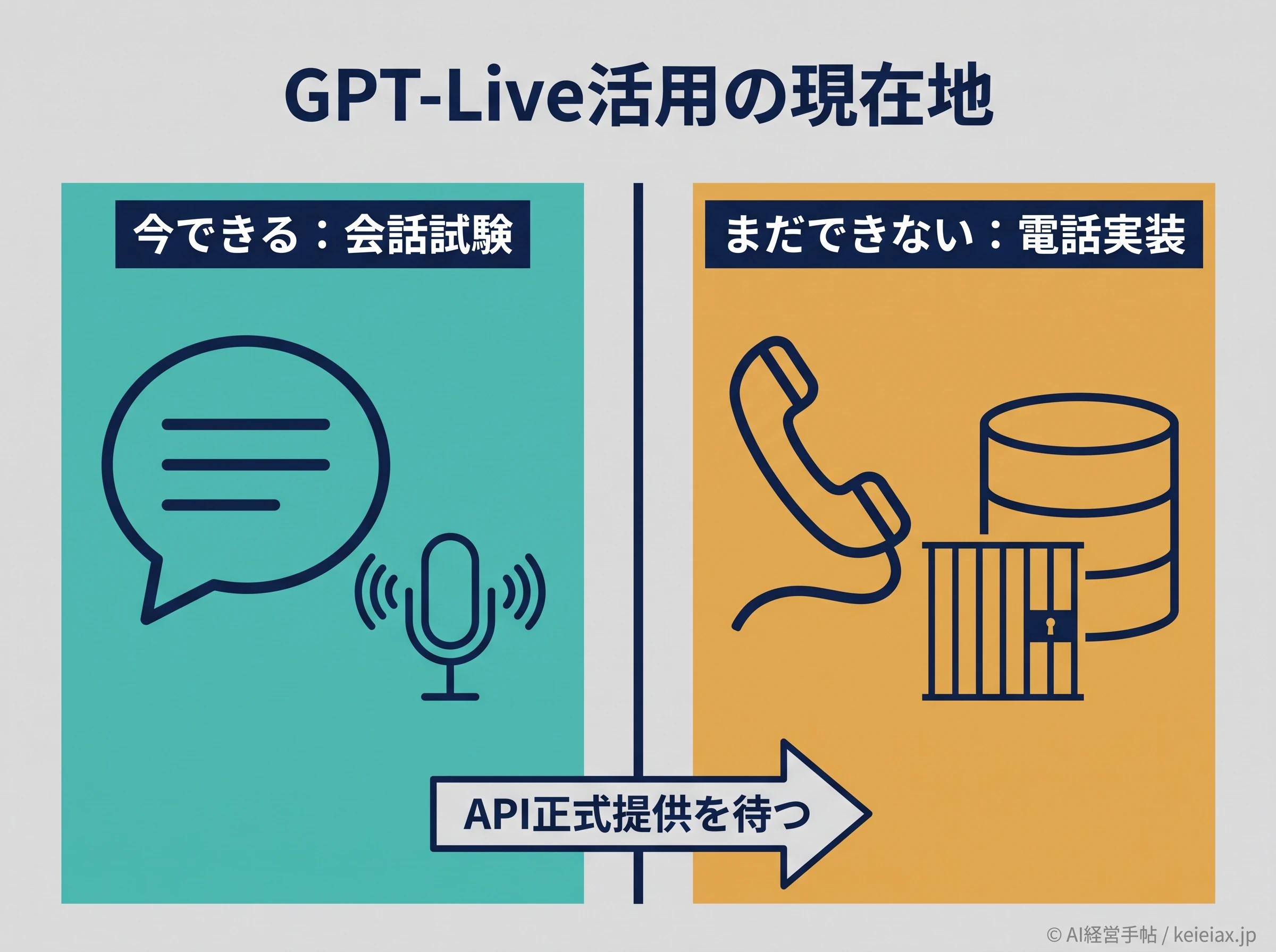 GPT-Liveの会話試験と電話実装の境界
